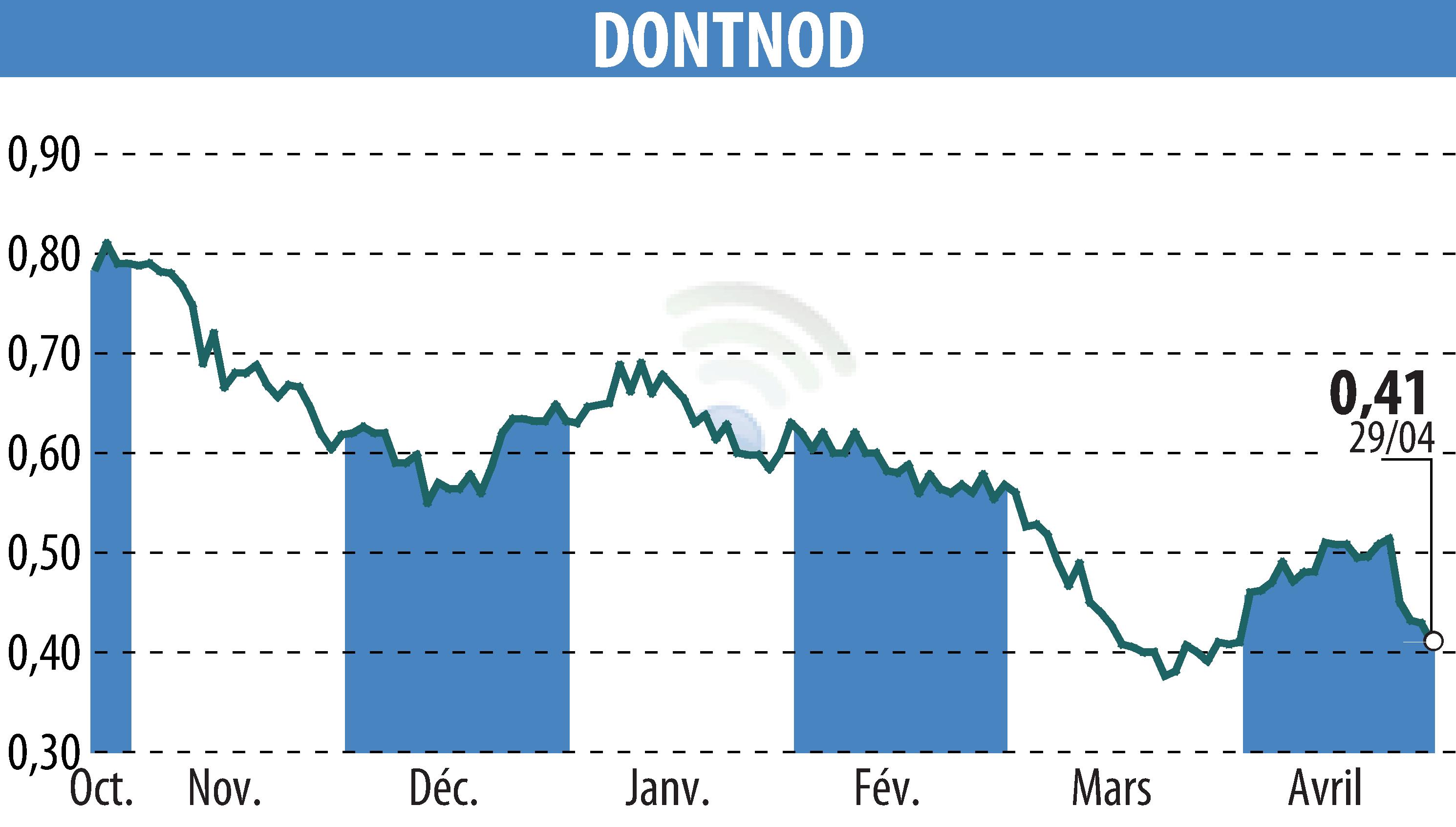 Stock price chart of DONTNOD (EPA:ALDNE) showing fluctuations.