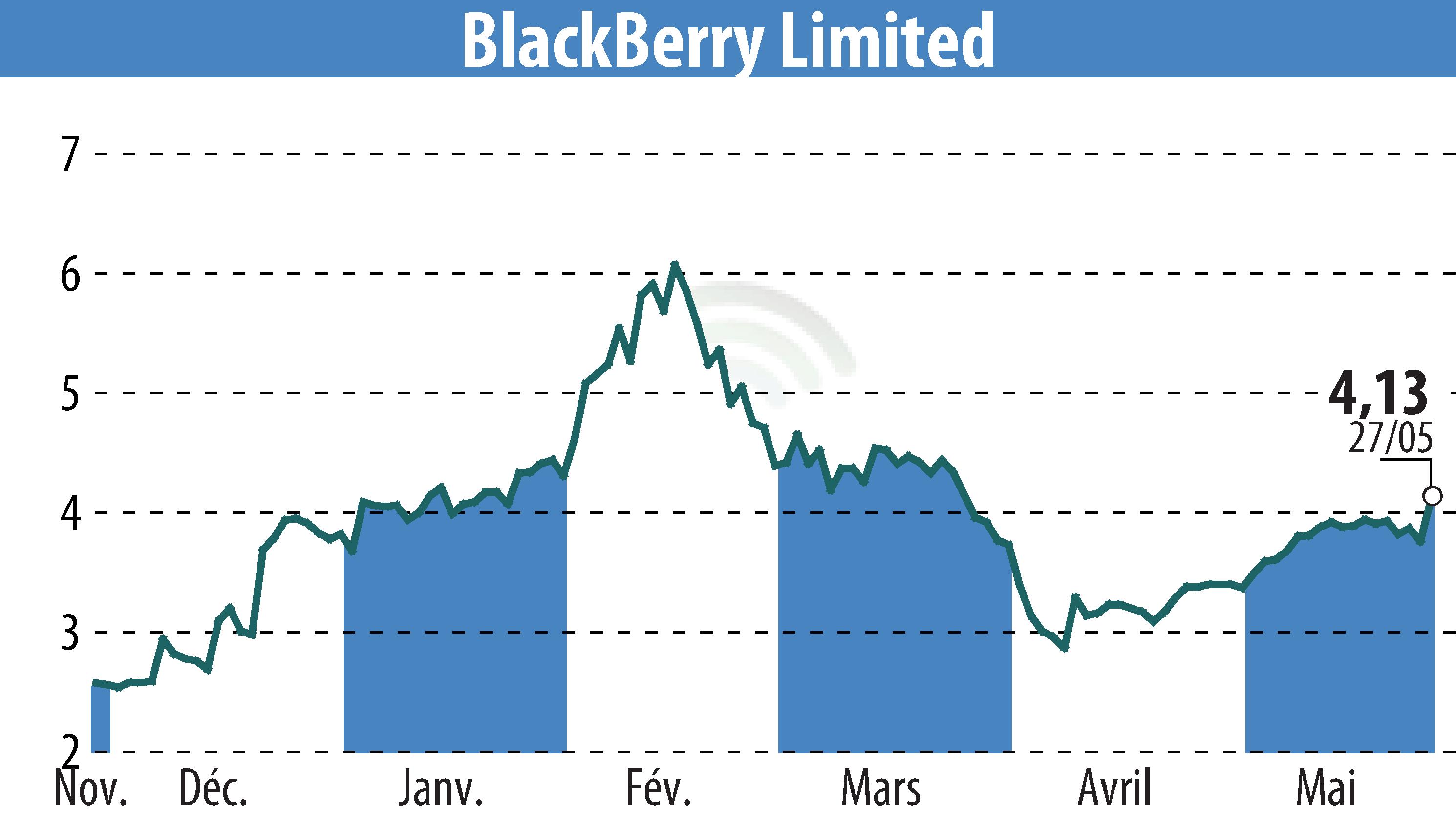 Stock price chart of BlackBerry QNX (EBR:BB) showing fluctuations.