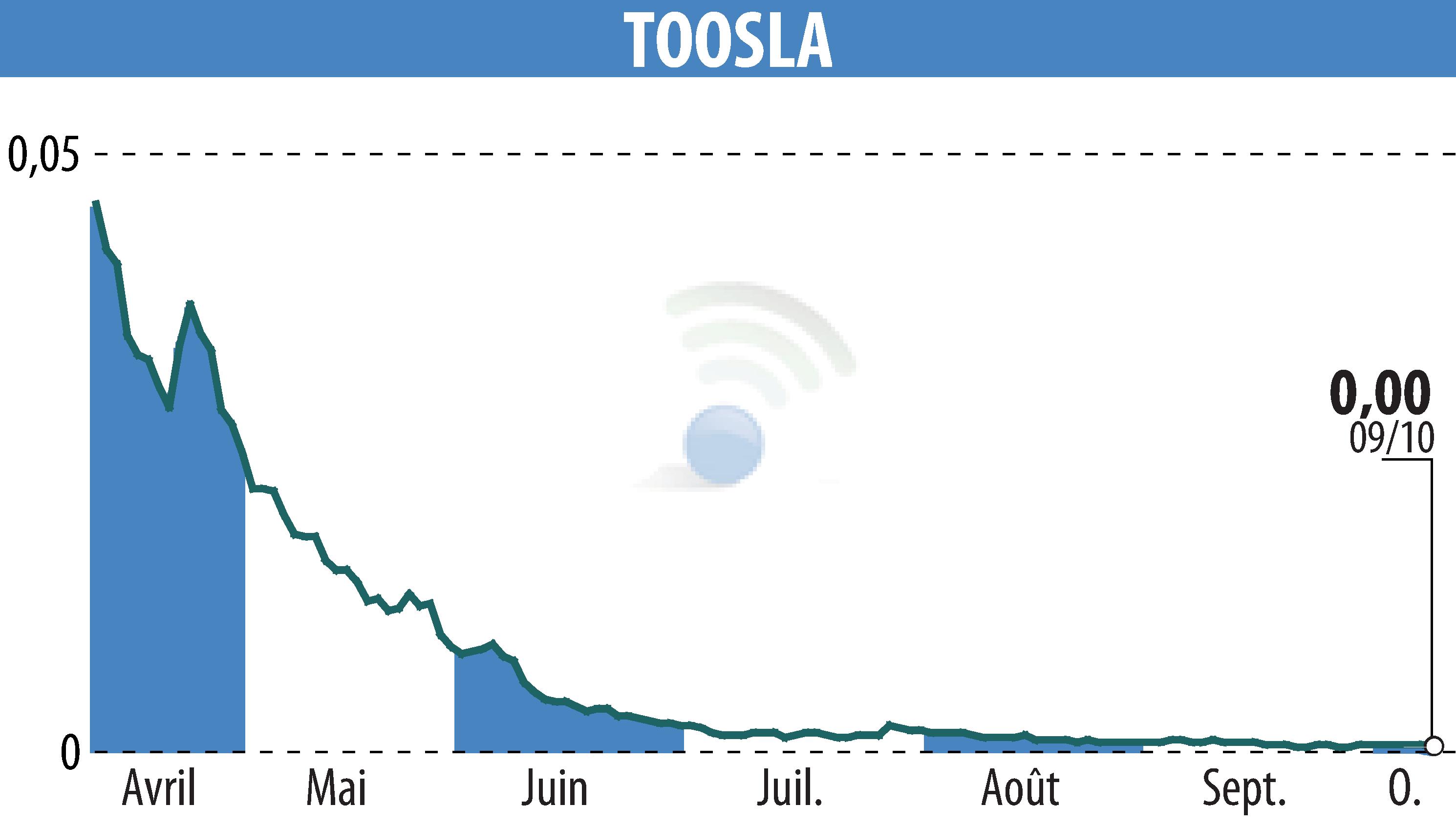 Stock price chart of TOOSLA (EPA:ALTOO) showing fluctuations.