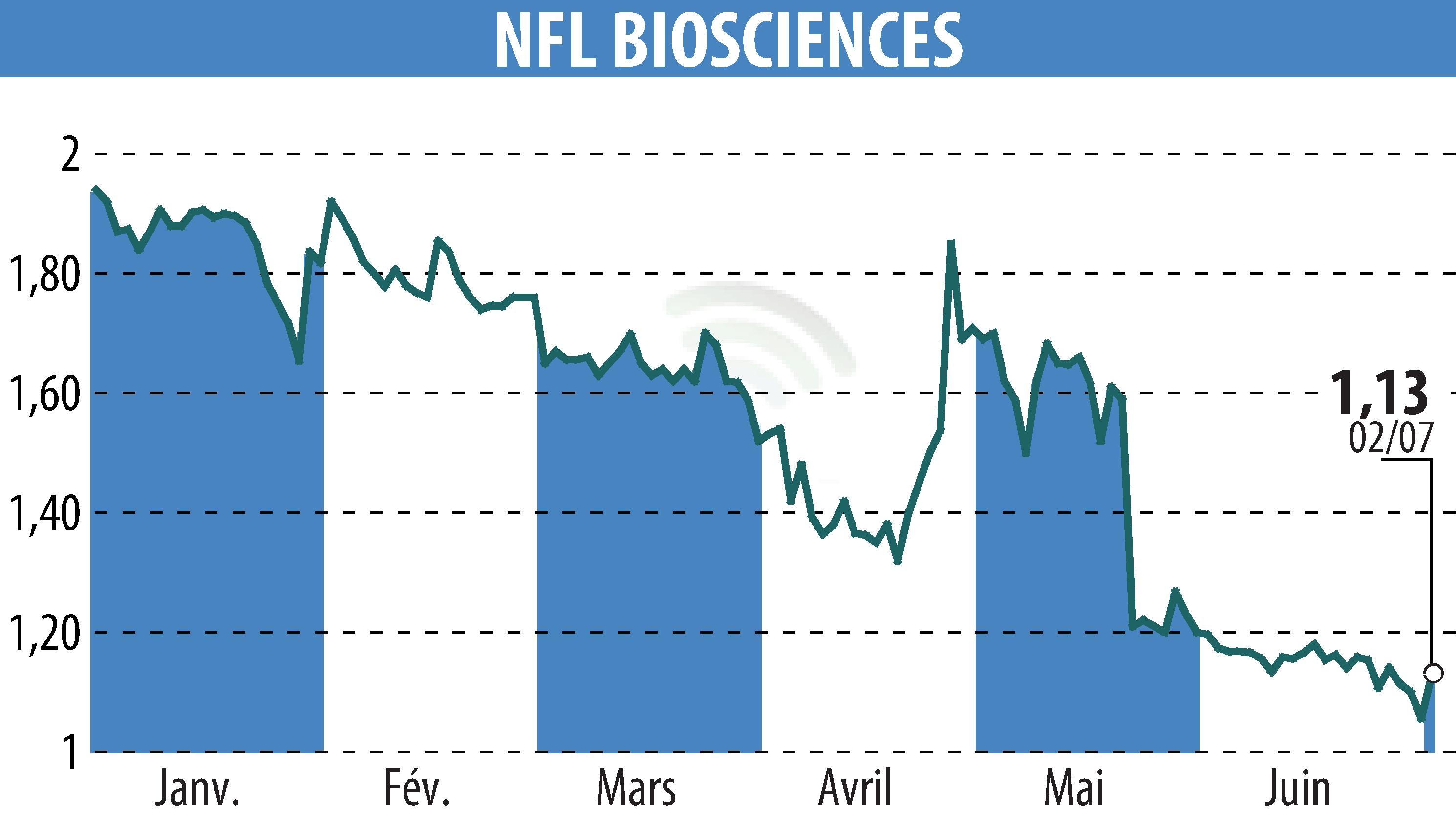 Stock price chart of NFL BIOSCIENCES (EPA:ALNFL) showing fluctuations.