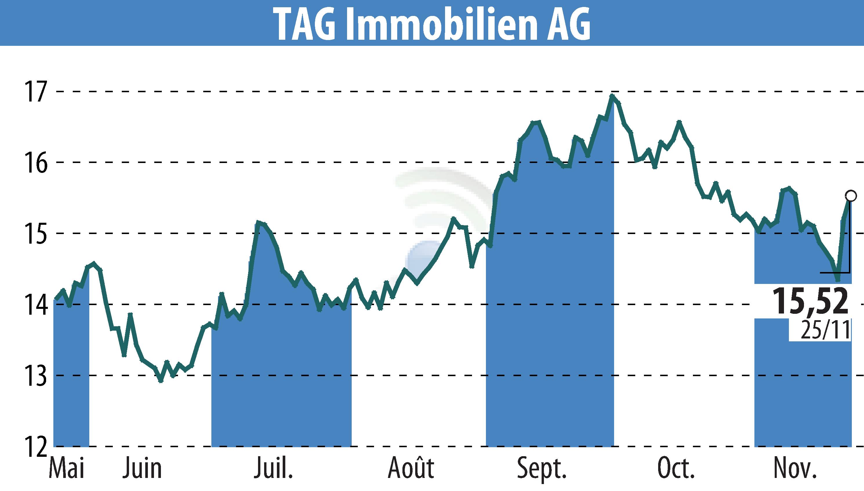 Graphique de l'évolution du cours de l'action TAG Tegernsee Immobilien U. Beteiligungs AG (EBR:TEG).