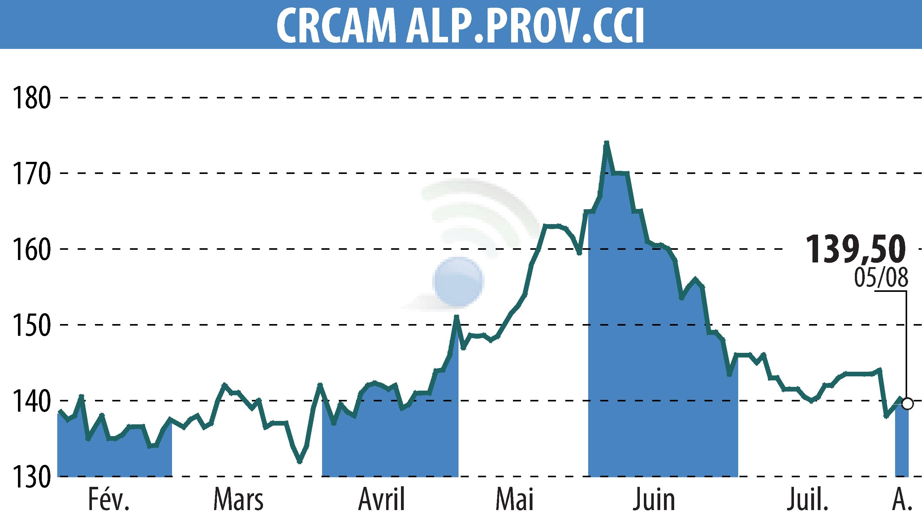 Stock price chart of CREDIT AGRICOLE ALPES PROVENCE (EPA:CRAP) showing fluctuations.