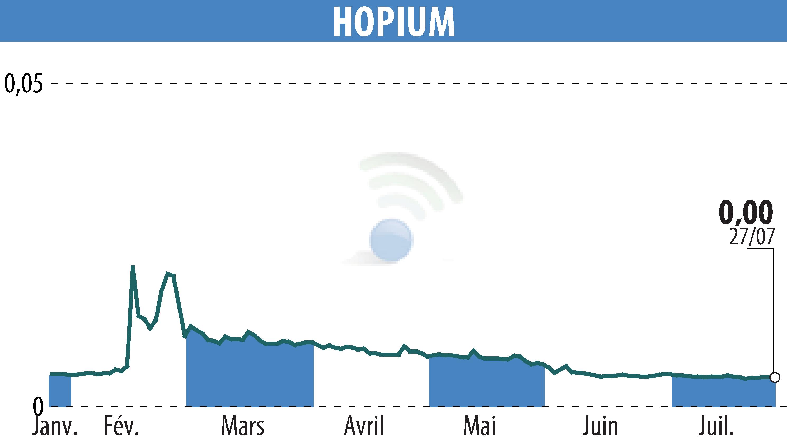 Stock price chart of HOPIUM (EPA:ALHPI) showing fluctuations.