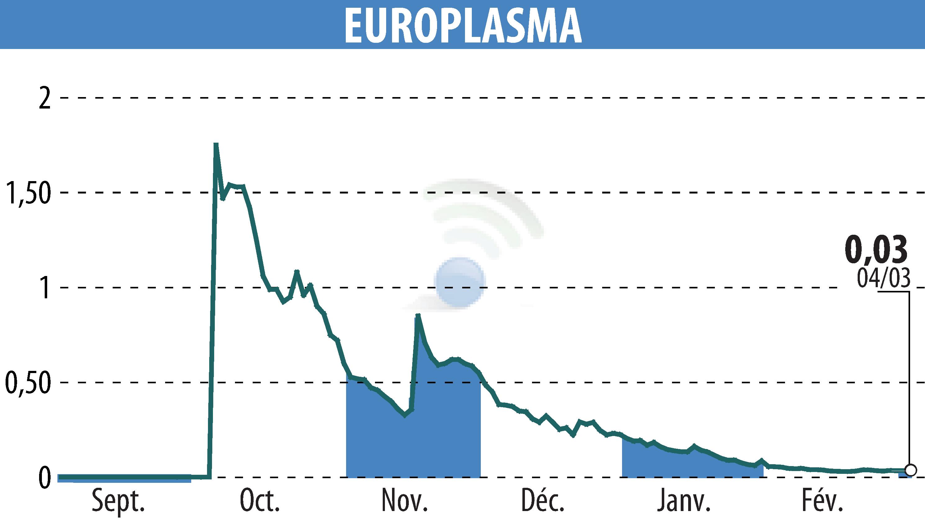 Stock price chart of EUROPLASMA (EPA:ALEUP) showing fluctuations.