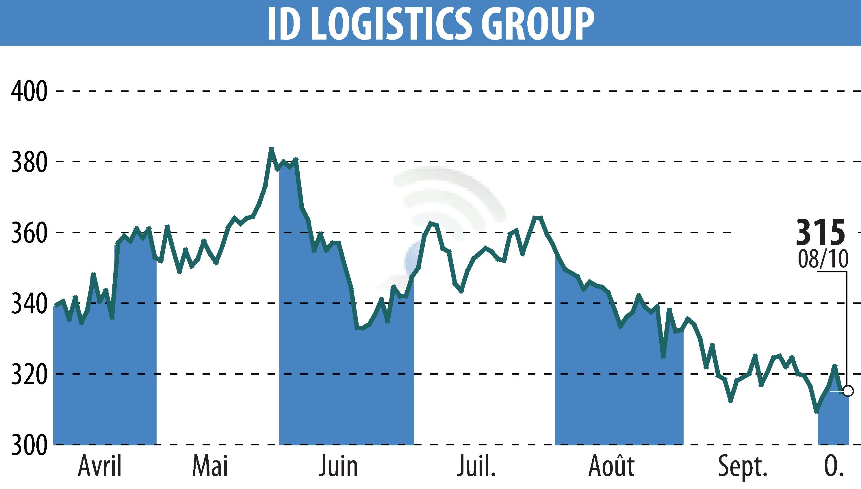 Graphique de l'évolution du cours de l'action ID LOGISTICS GROUP (EPA:IDL).