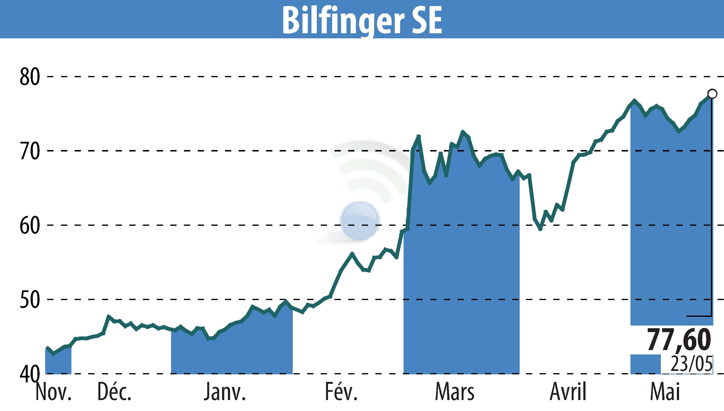 Stock price chart of Bilfinger SE (EBR:GBF) showing fluctuations.