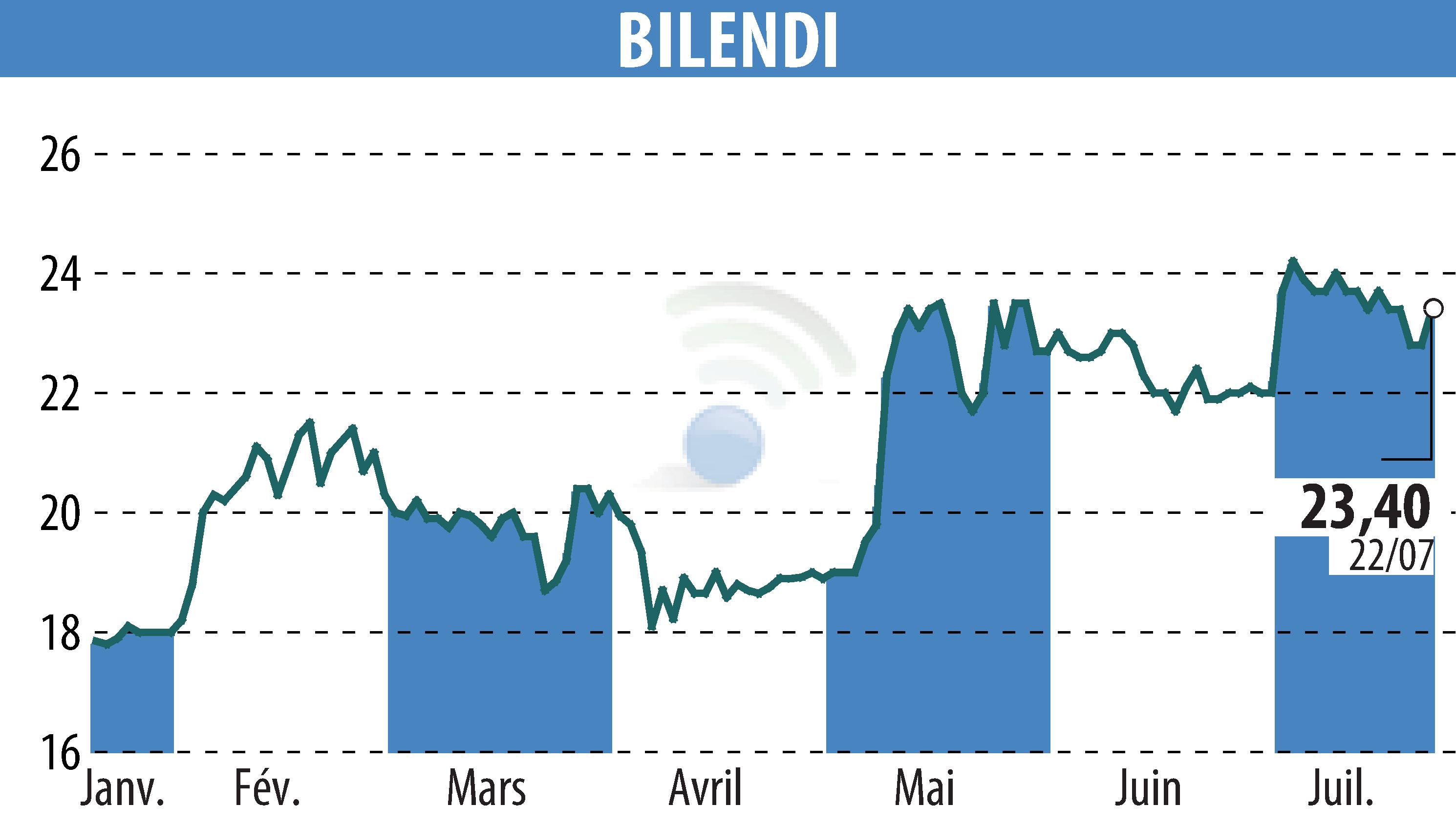 Graphique de l'évolution du cours de l'action BILENDI (EPA:ALBLD).