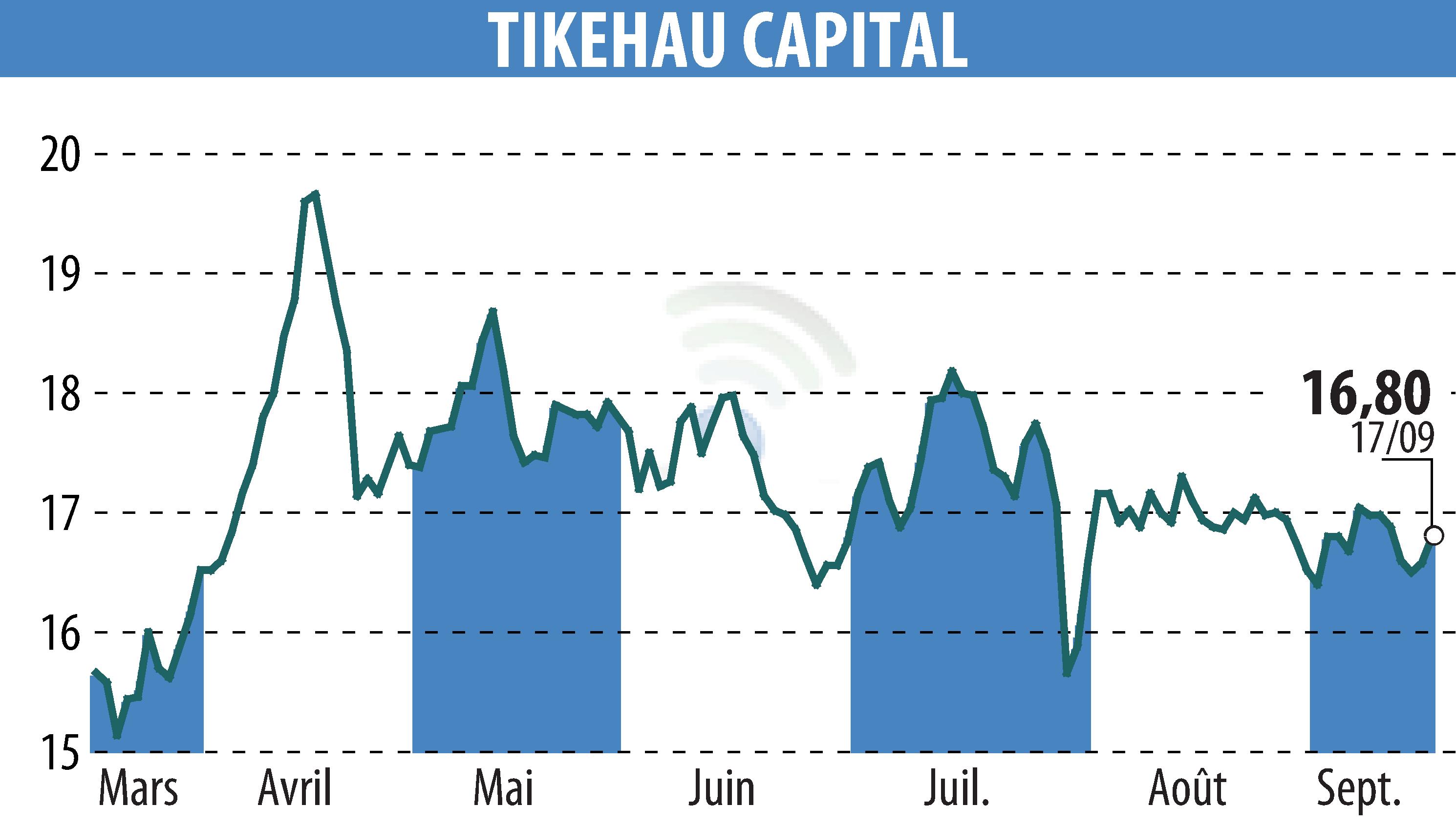 Graphique de l'évolution du cours de l'action TIKEHAU CAPITAL (EPA:TKO).