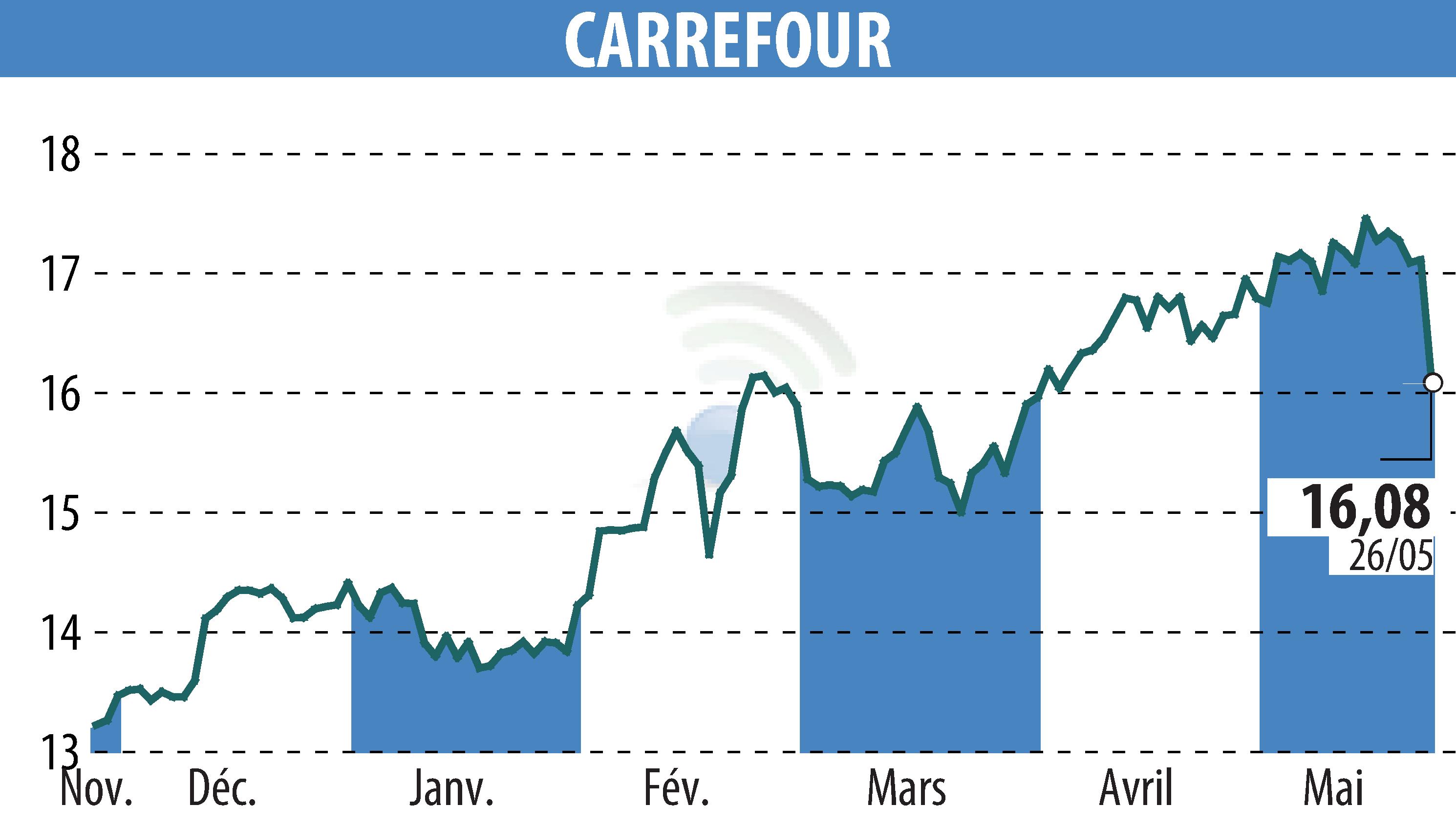 Graphique de l'évolution du cours de l'action CARREFOUR (EPA:CA).