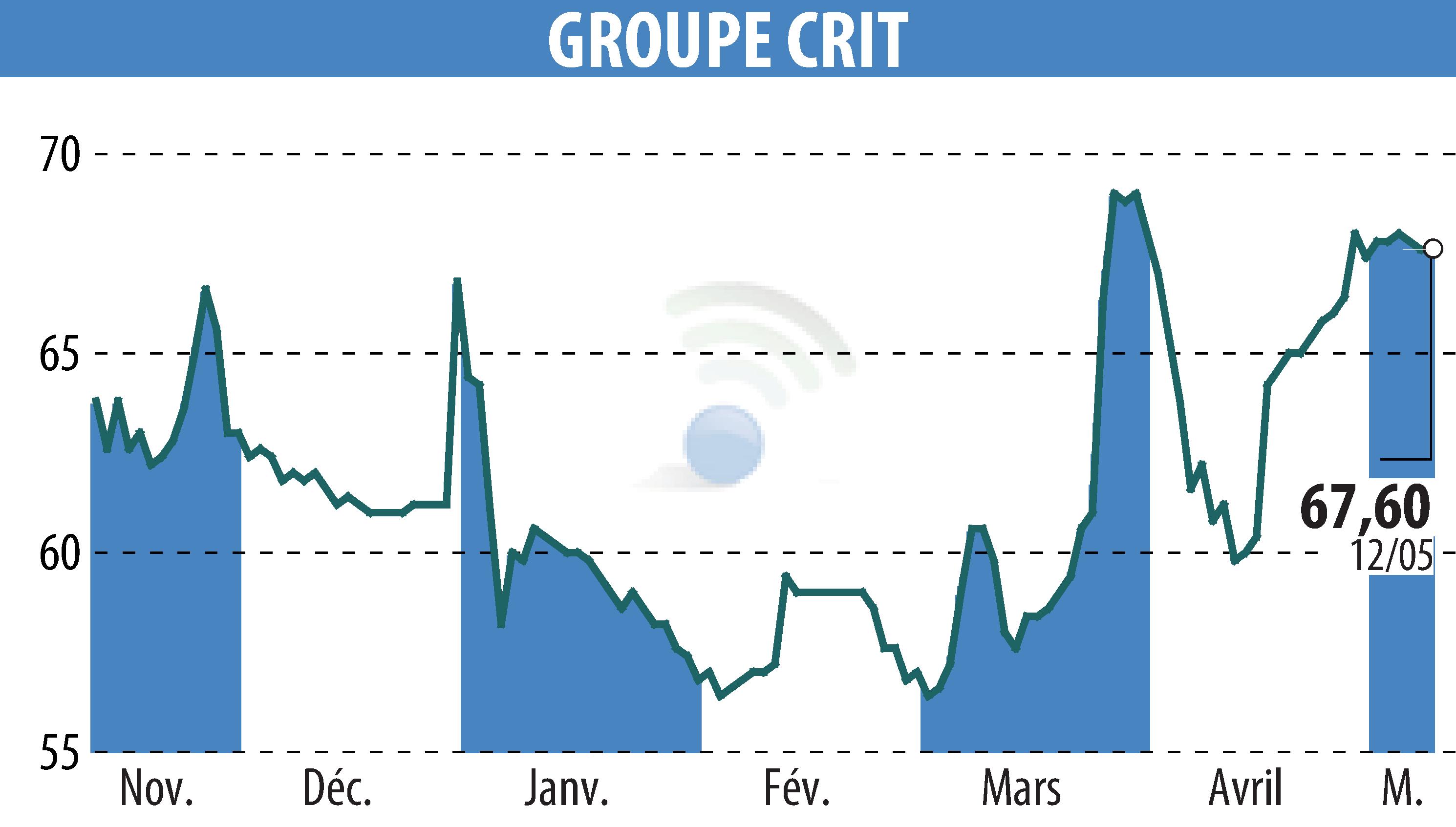 Stock price chart of GROUPE CRIT (EPA:CEN) showing fluctuations.