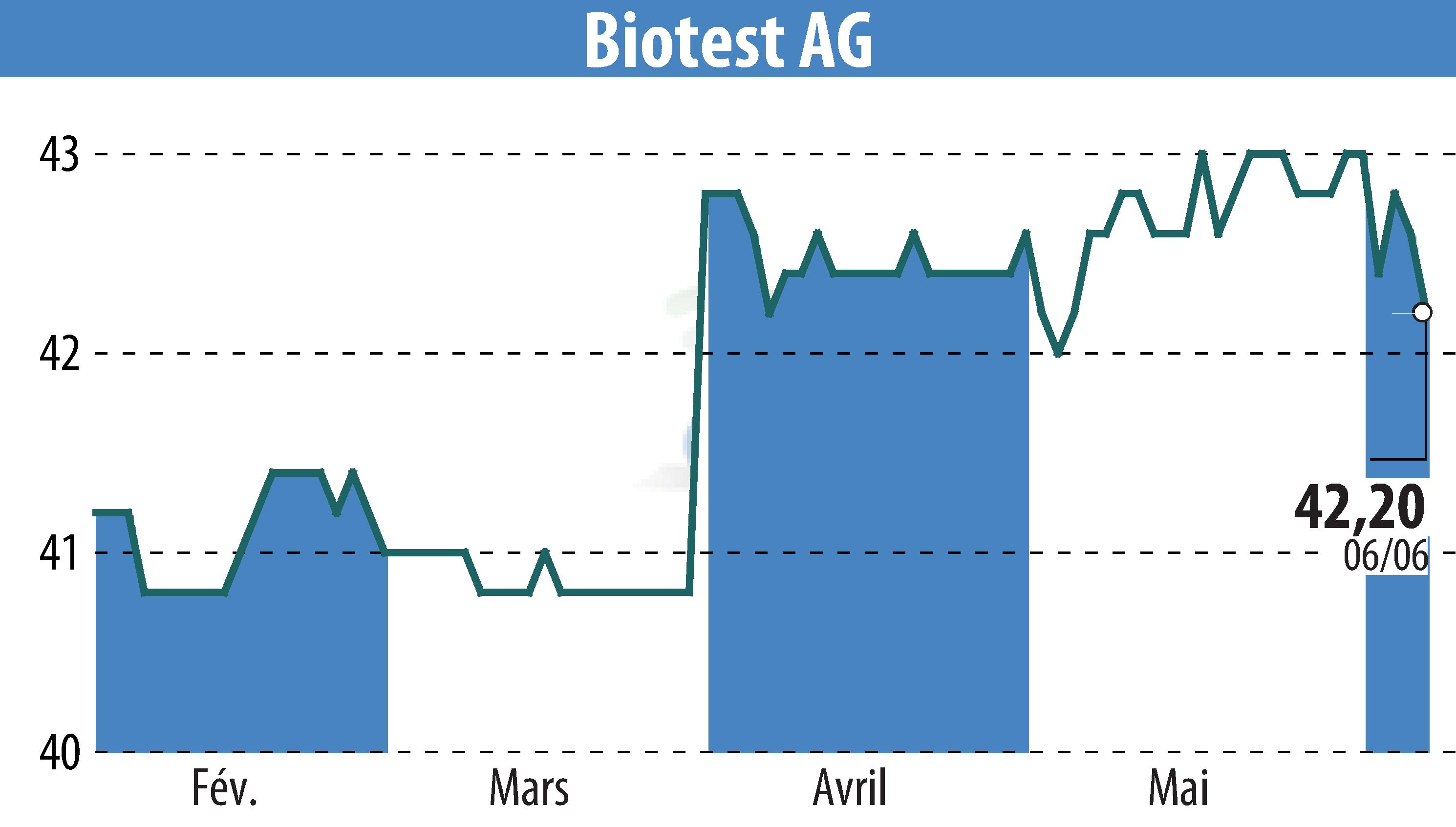 Stock price chart of Biotest AG (EBR:BIO) showing fluctuations.