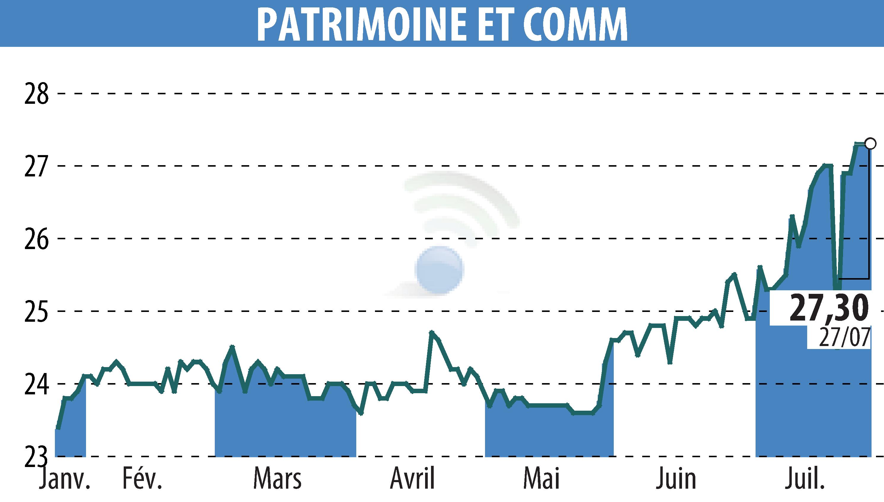 Graphique de l'évolution du cours de l'action PATRIMOINE & COMMERCE (EPA:PAT).