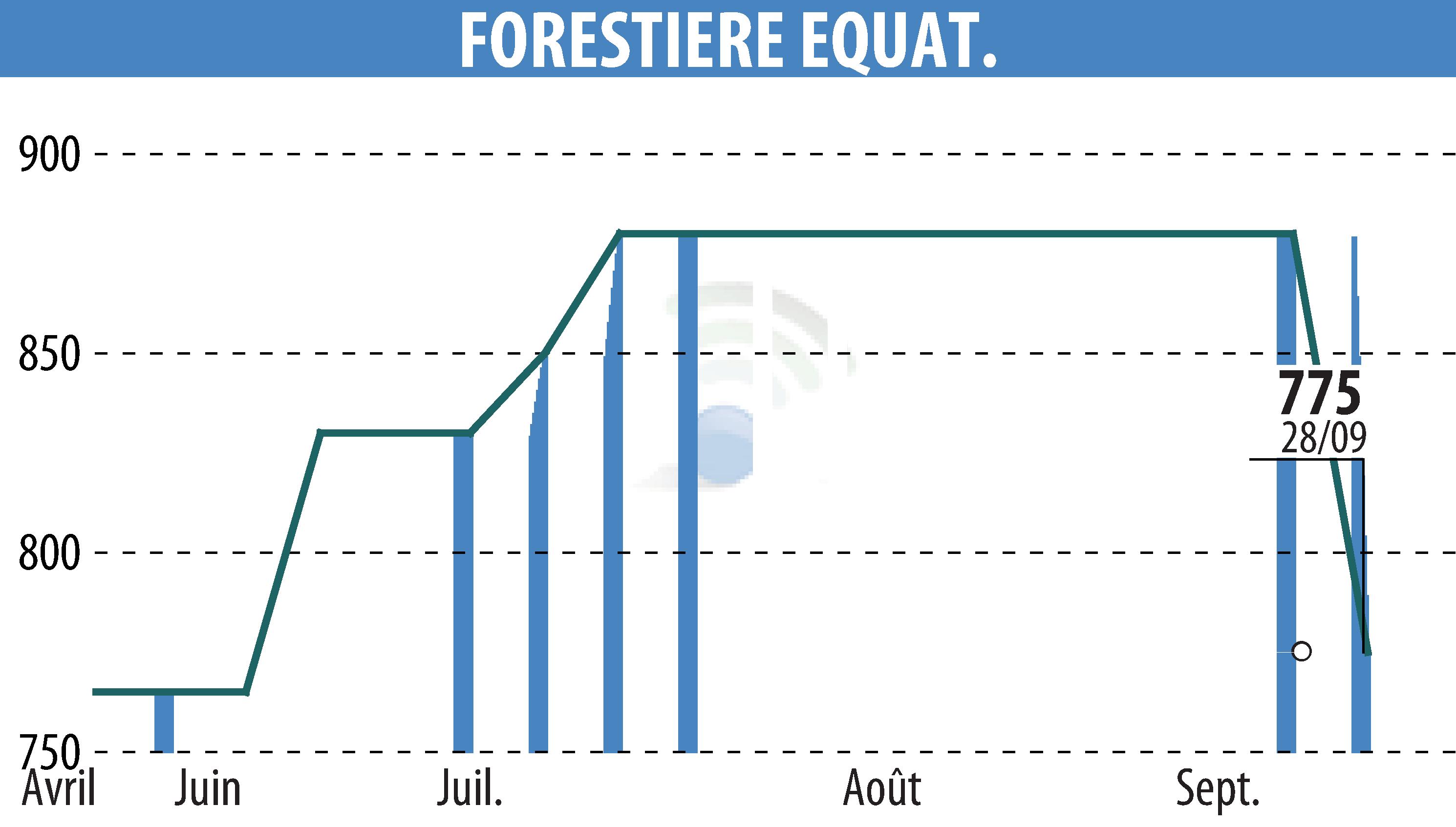 Graphique de l'évolution du cours de l'action FORESTIERE EQUATORIALE  (EPA:FORE).