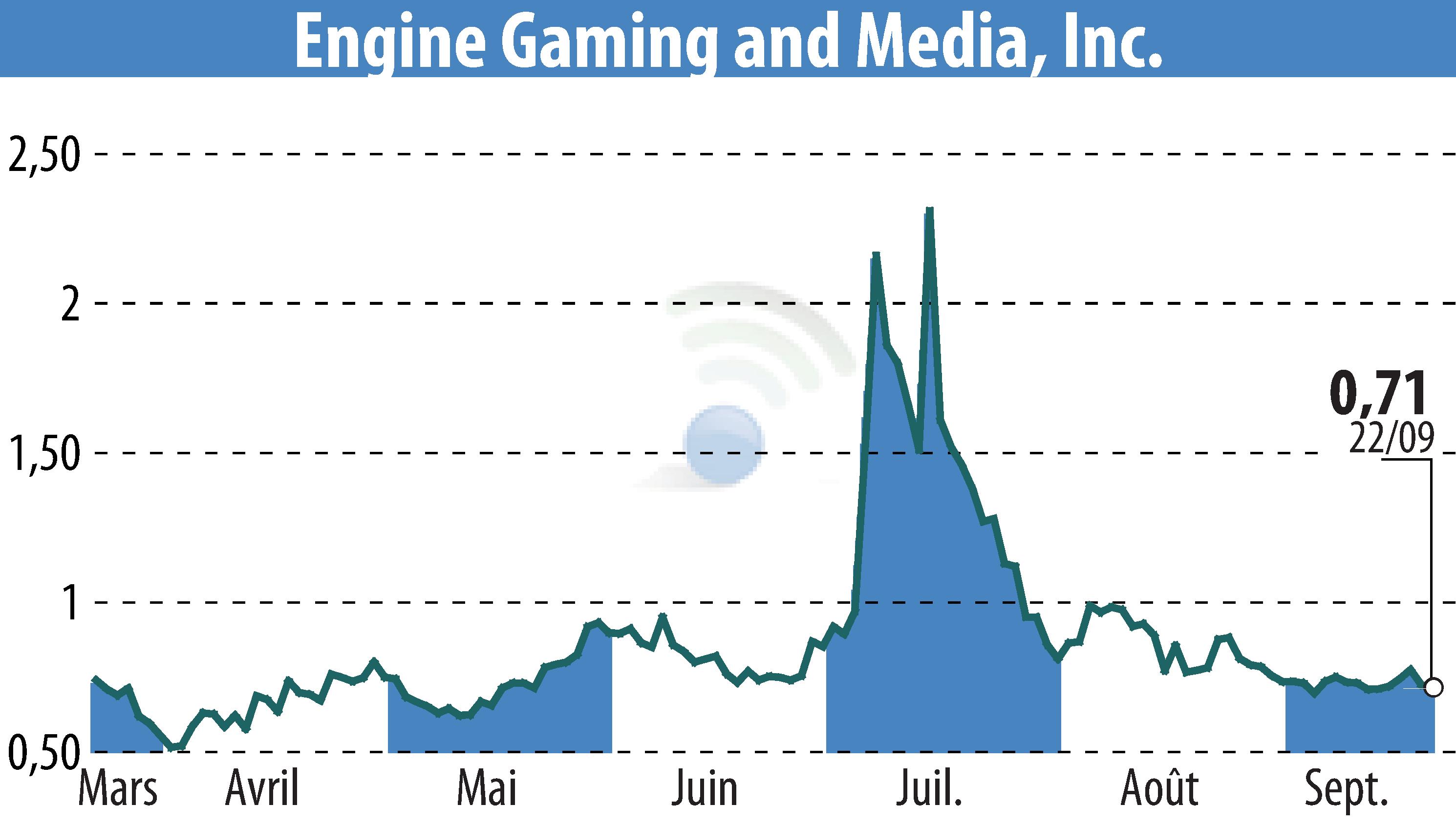 Graphique de l'évolution du cours de l'action GameSquare Holdings, Inc. (EBR:GAME).