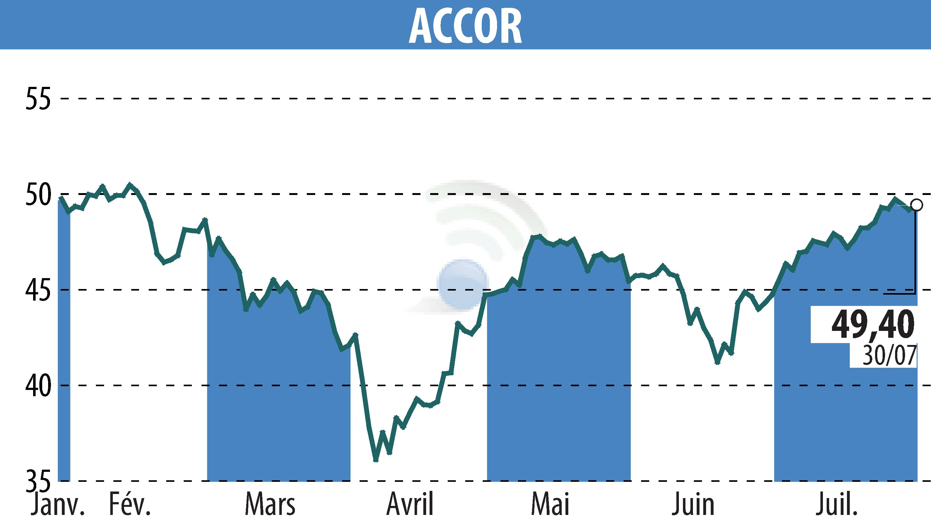 Stock price chart of ACCOR (EPA:AC) showing fluctuations.