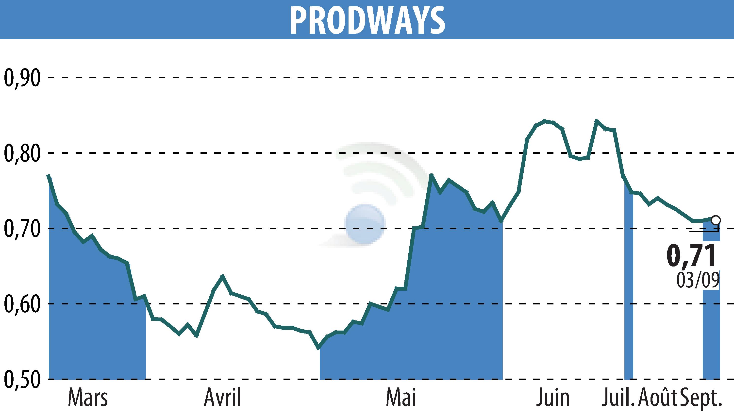 Graphique de l'évolution du cours de l'action PRODWAYS (EPA:PWG).