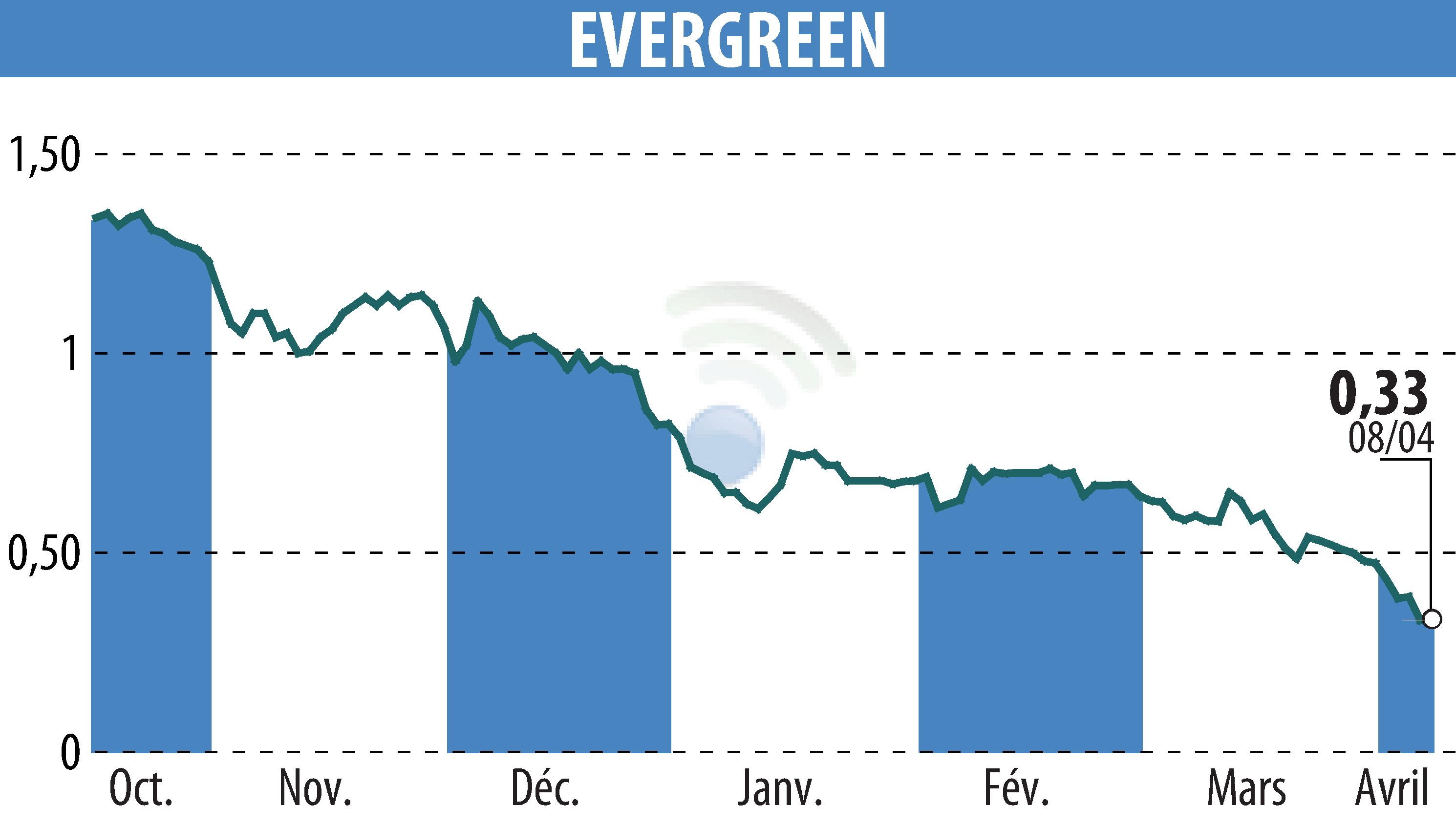 Stock price chart of EVERGREEN (EPA:EGR) showing fluctuations.