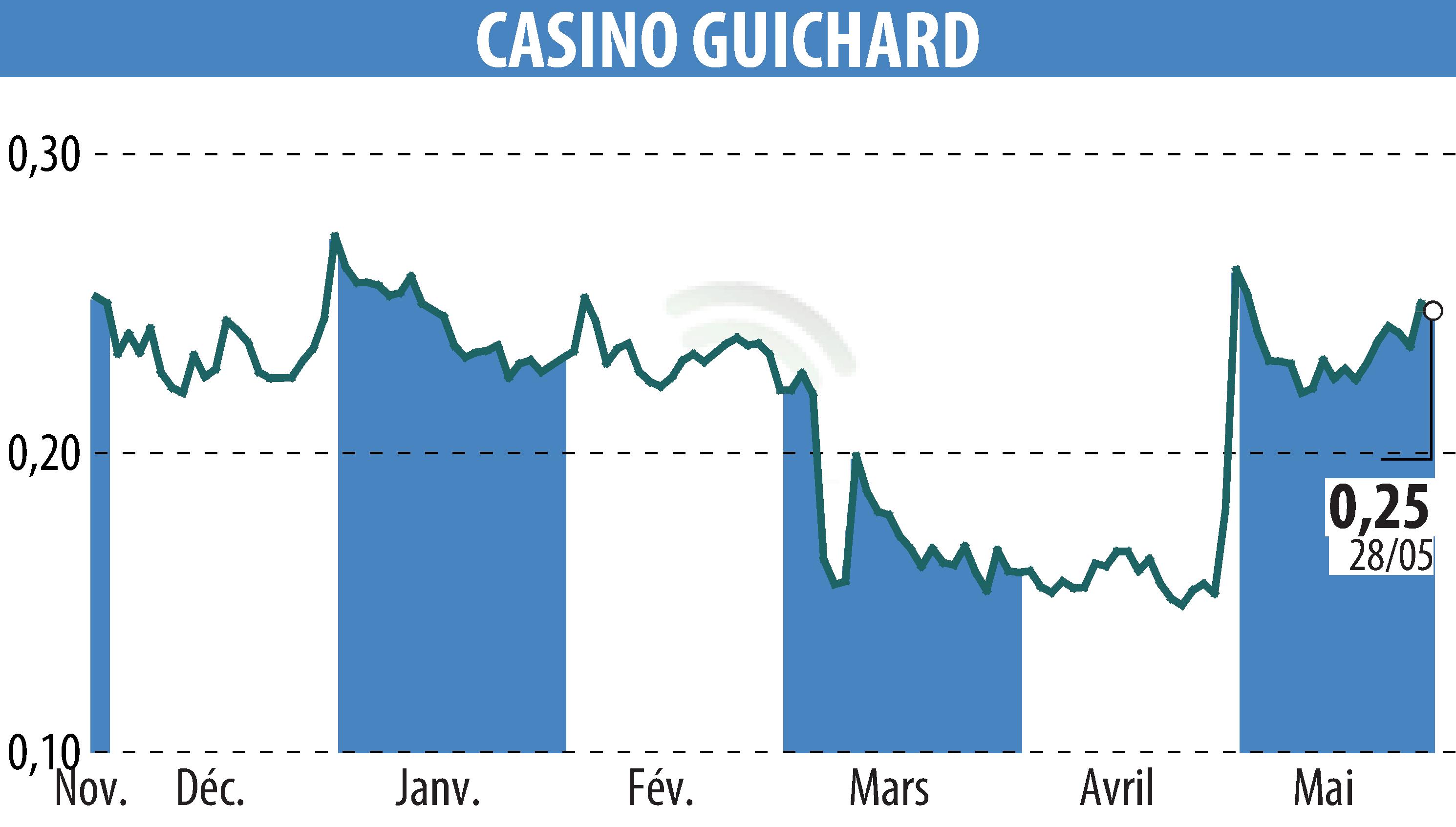 Stock price chart of CASINO GUICHARD PERRACHON (EPA:CO) showing fluctuations.