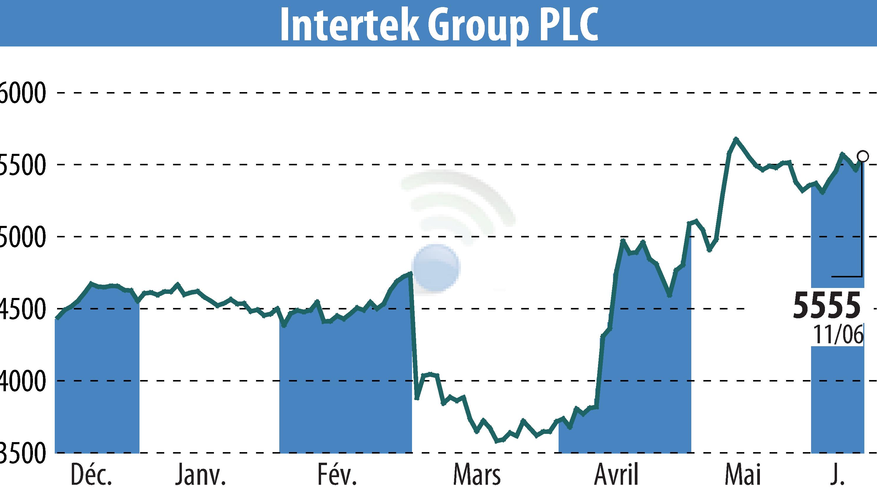 Stock price chart of Intertek Group Plc (EBR:ITRK) showing fluctuations.