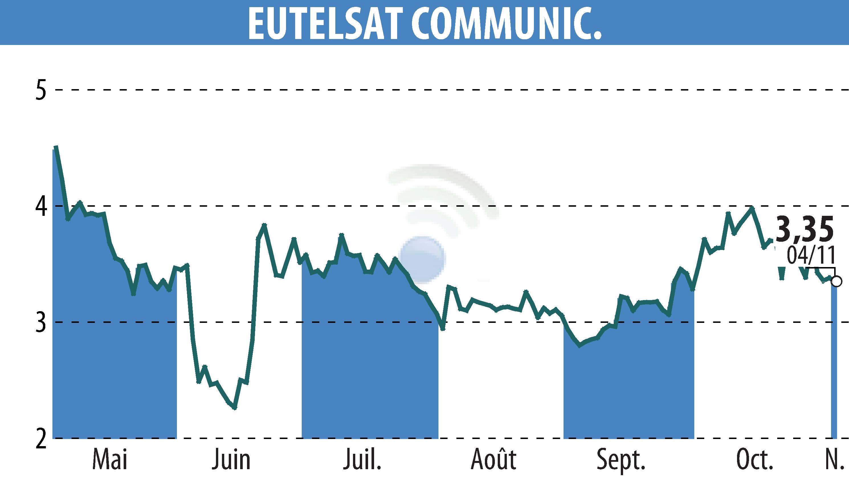 Graphique de l'évolution du cours de l'action EUTELSAT COMMUNICATIONS (EPA:ETL).
