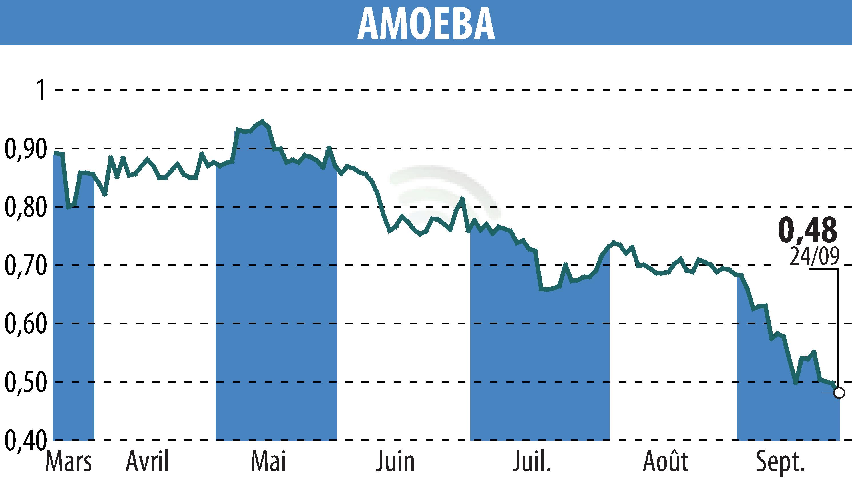 Stock price chart of AMOEBA (EPA:ALMIB) showing fluctuations.
