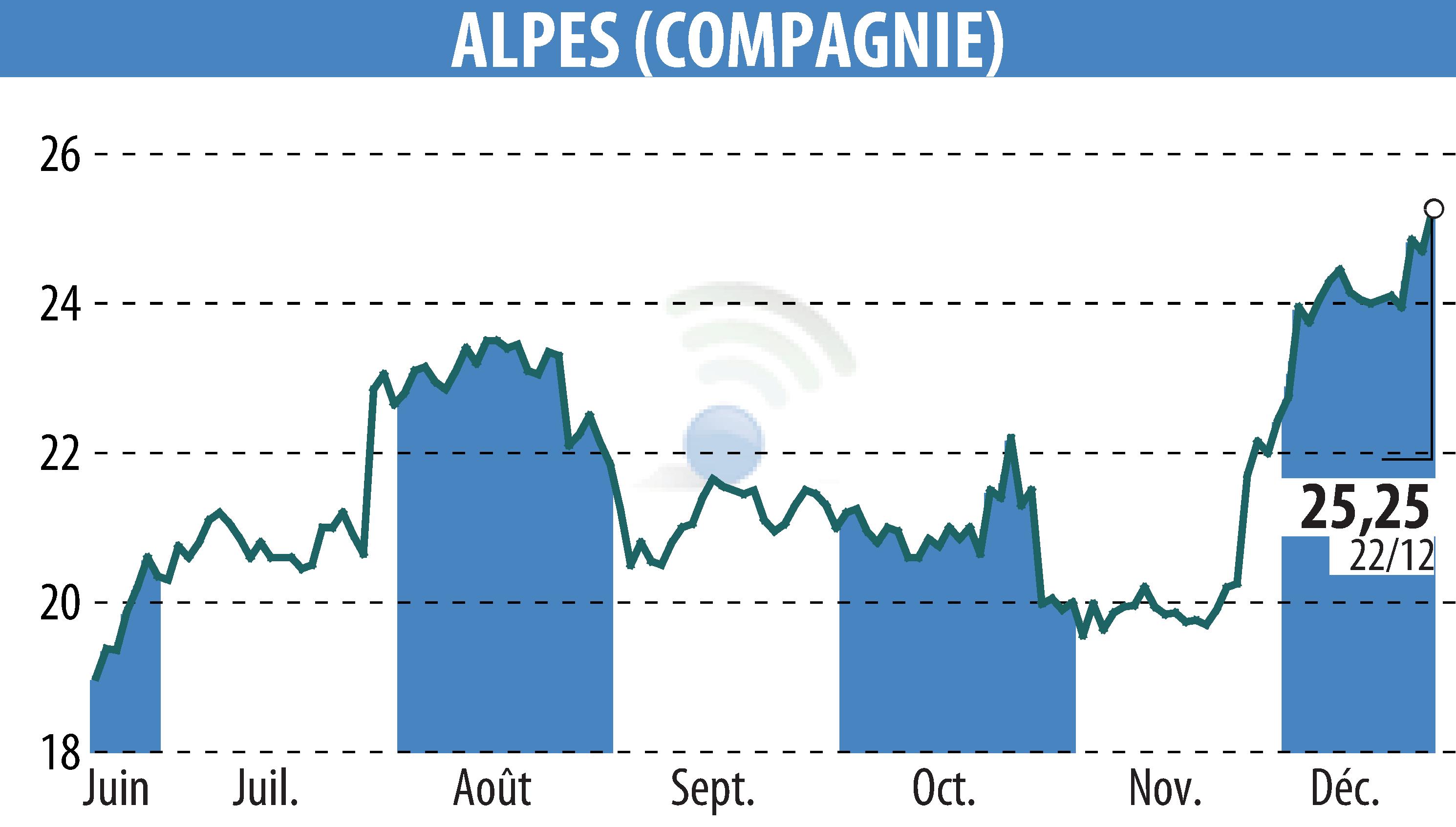 Graphique de l'évolution du cours de l'action COMPAGNIE DES ALPES (EPA:CDA).