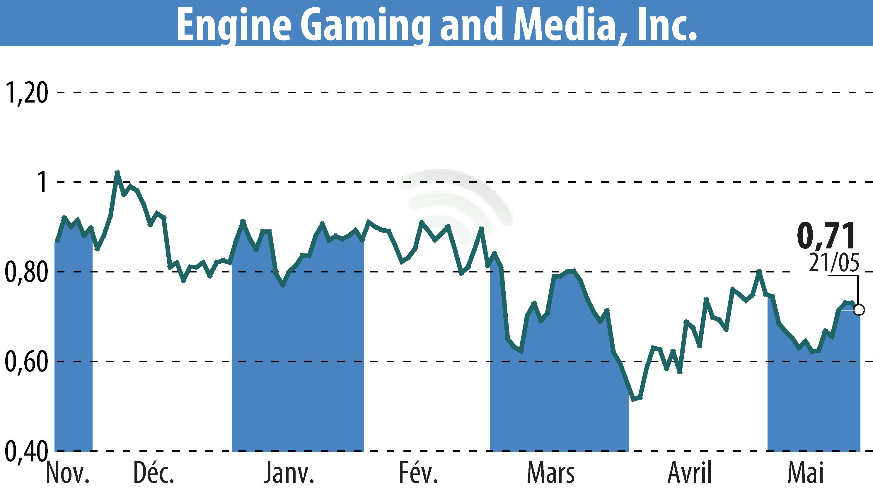 Stock price chart of GameSquare Holdings, Inc. (EBR:GAME) showing fluctuations.