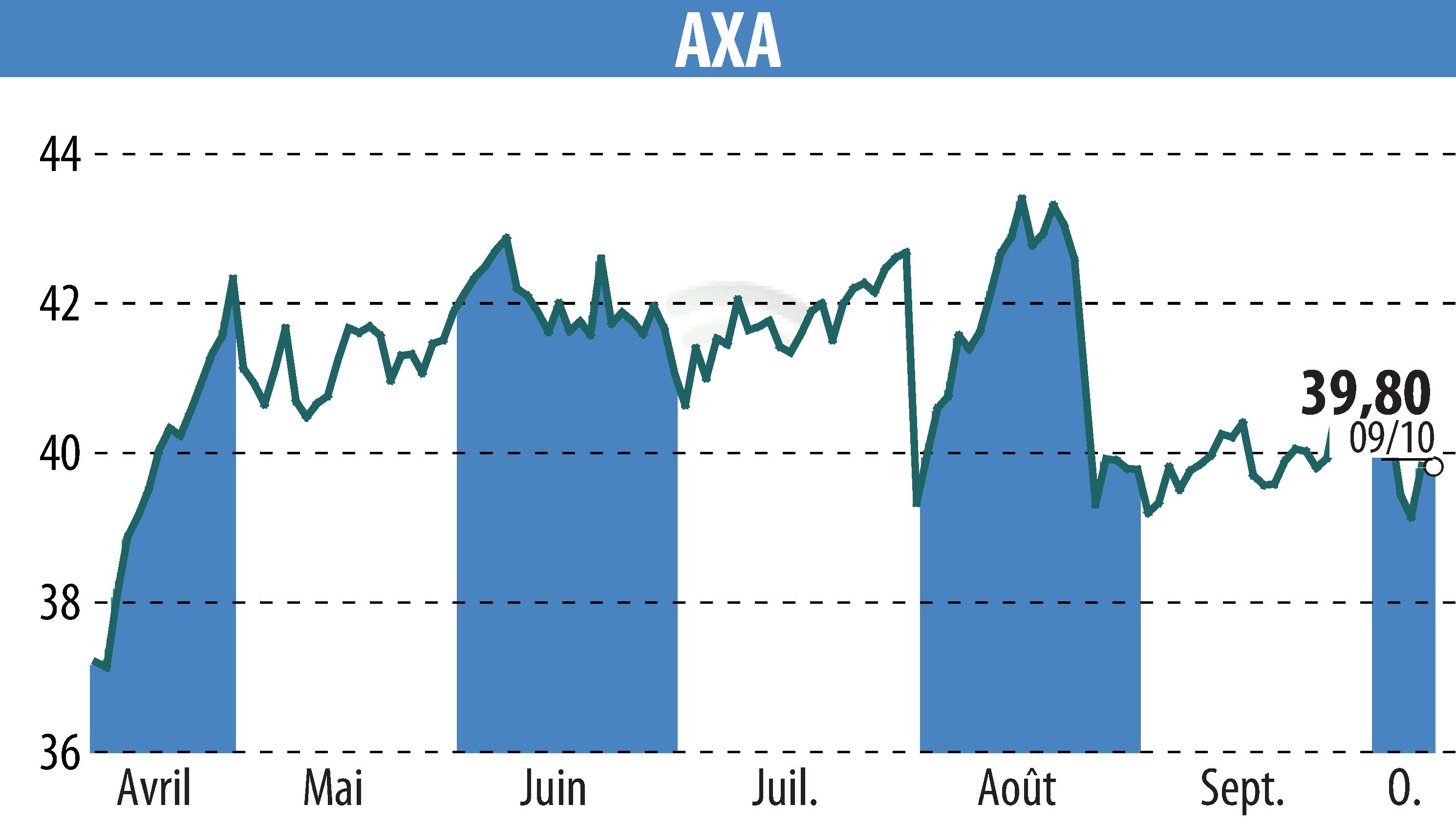 Graphique de l'évolution du cours de l'action AXA (EPA:CS).