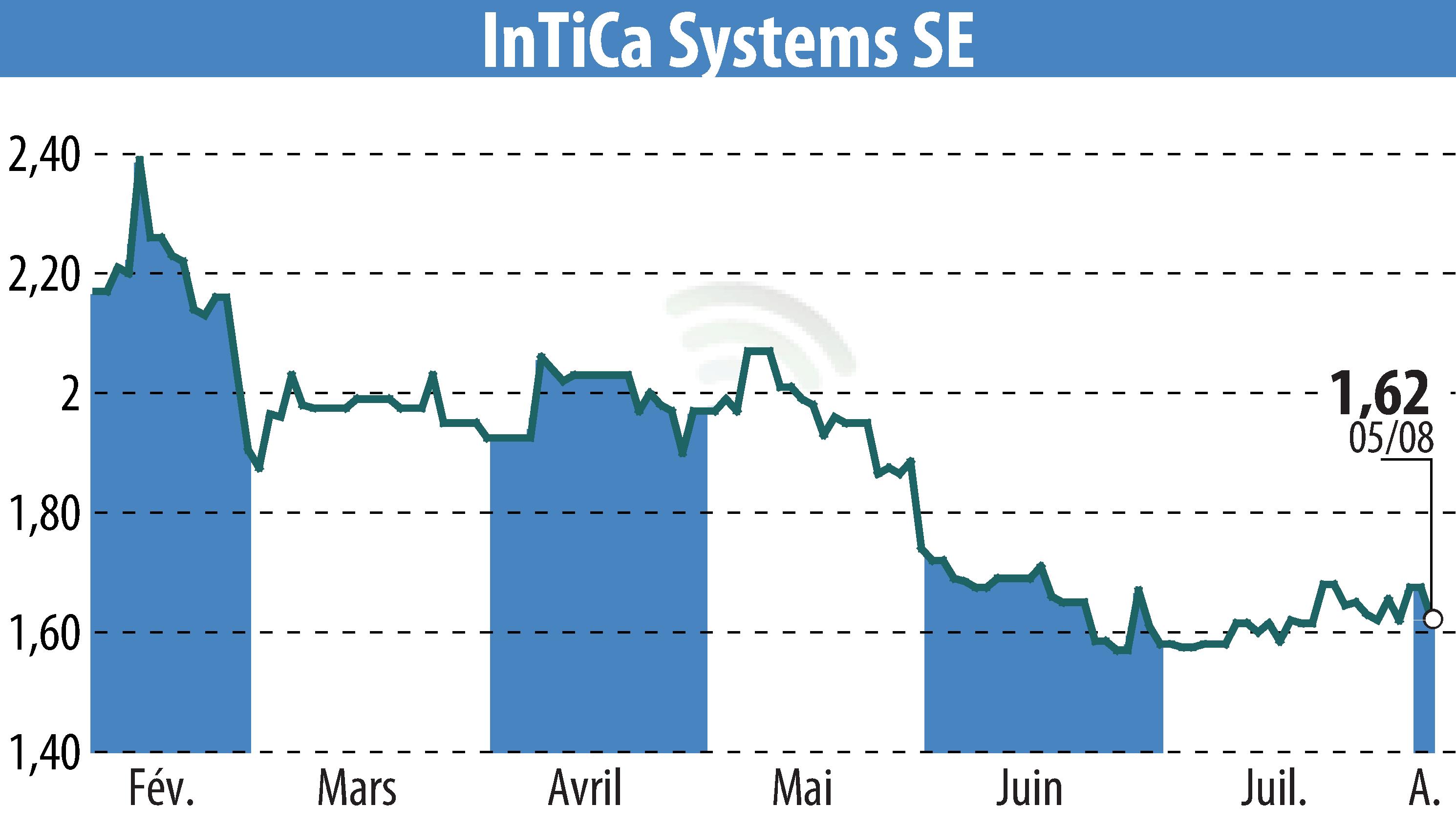 Stock price chart of InTiCom Systems Aktiengesellschaft (EBR:IS7) showing fluctuations.