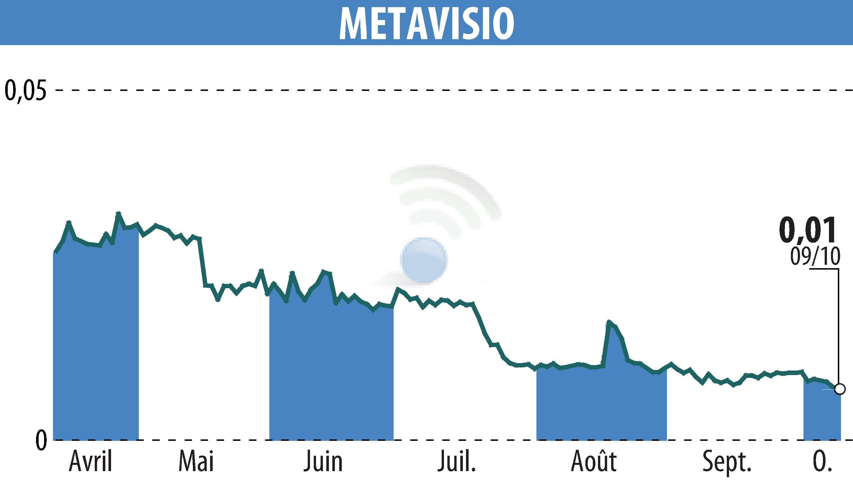 Graphique de l'évolution du cours de l'action METAVISIO (EPA:ALTHO).