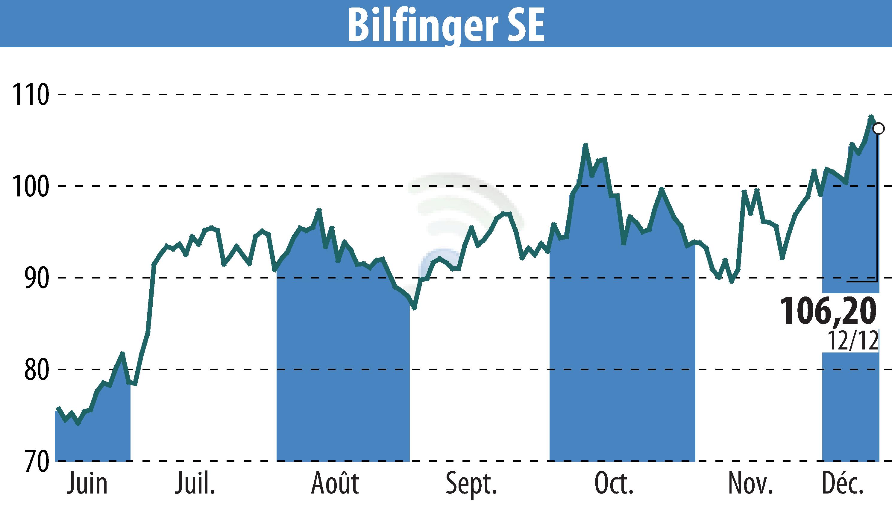 Stock price chart of Bilfinger SE (EBR:GBF) showing fluctuations.