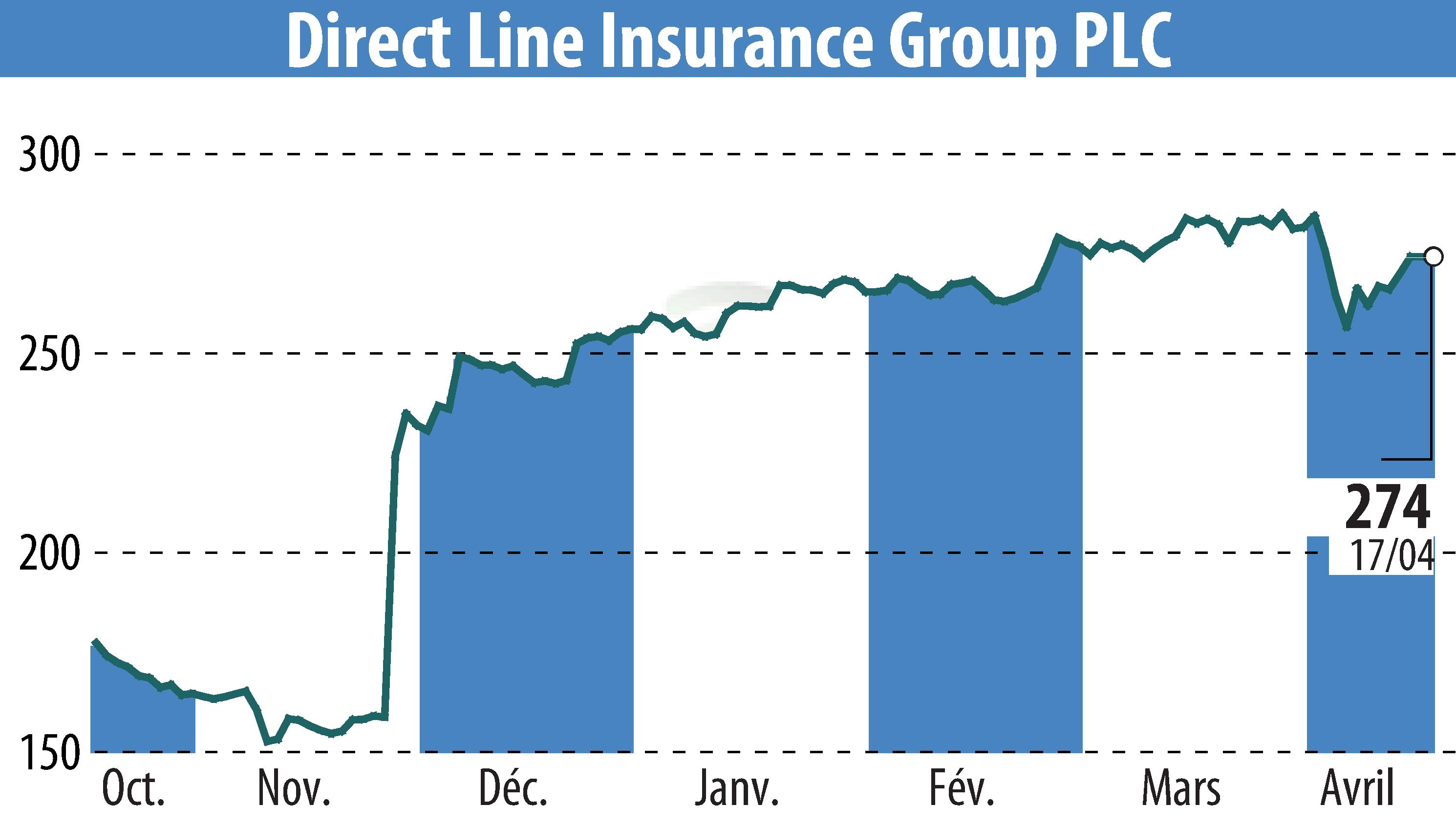 Stock price chart of Direct Line Group (EBR:DLG) showing fluctuations.