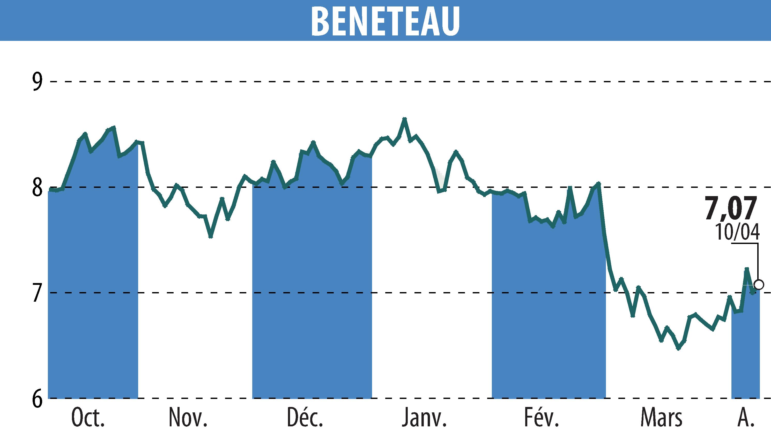 Stock price chart of BENETEAU (EPA:BEN) showing fluctuations.