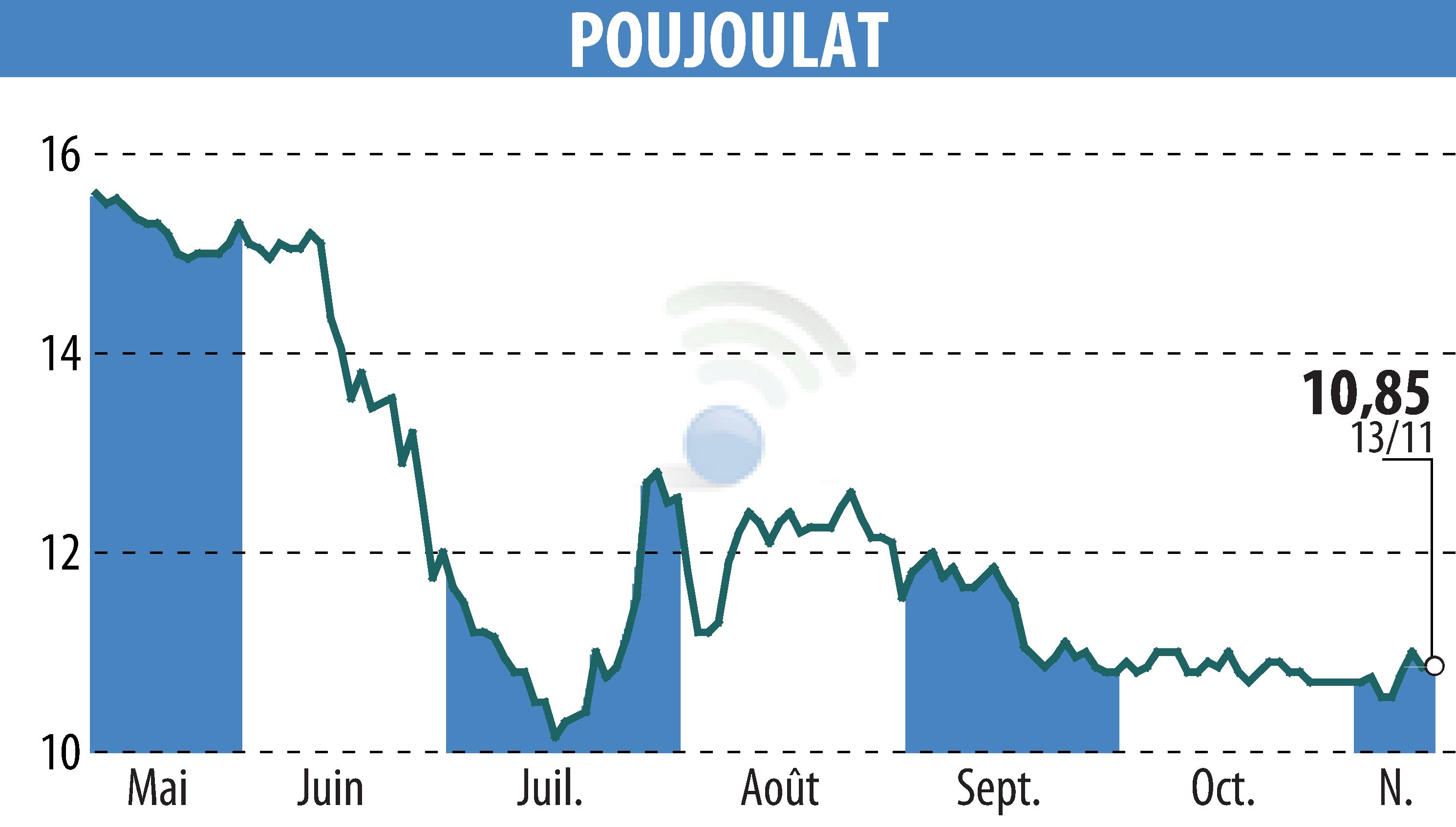 Stock price chart of POUJOULAT (EPA:ALPJT) showing fluctuations.