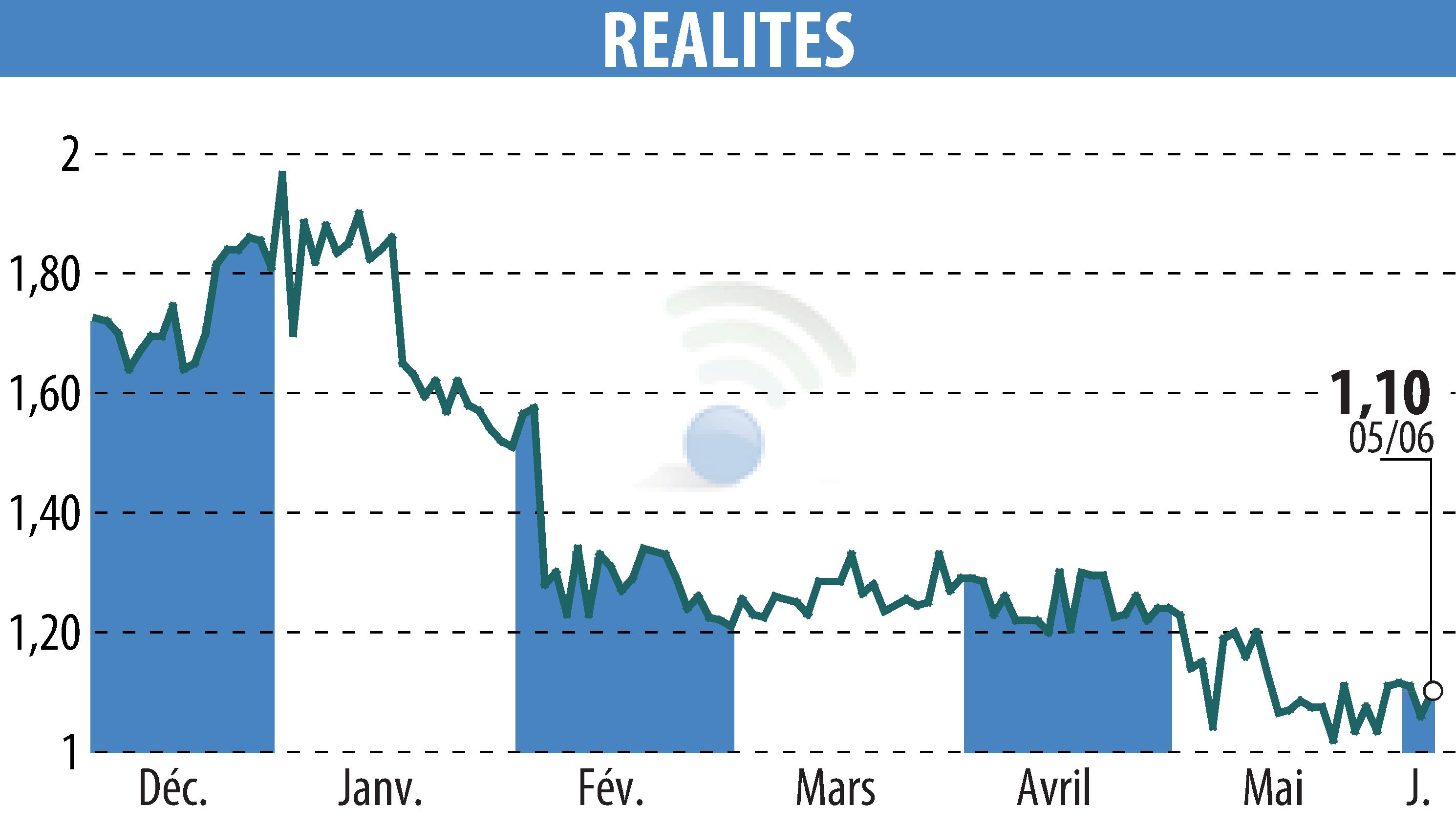 Stock price chart of REALITES (EPA:ALREA) showing fluctuations.