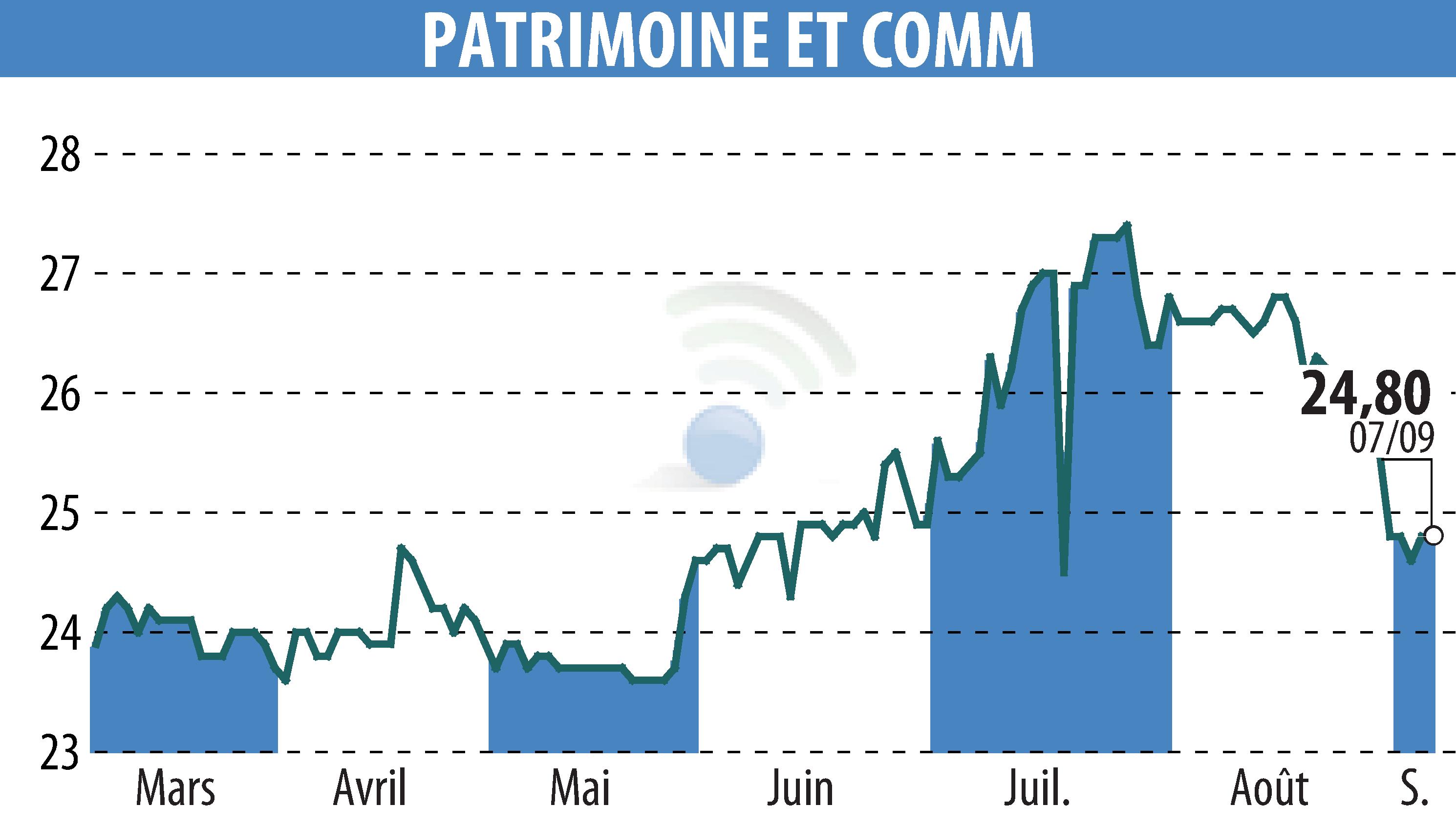 Graphique de l'évolution du cours de l'action PATRIMOINE & COMMERCE (EPA:PAT).