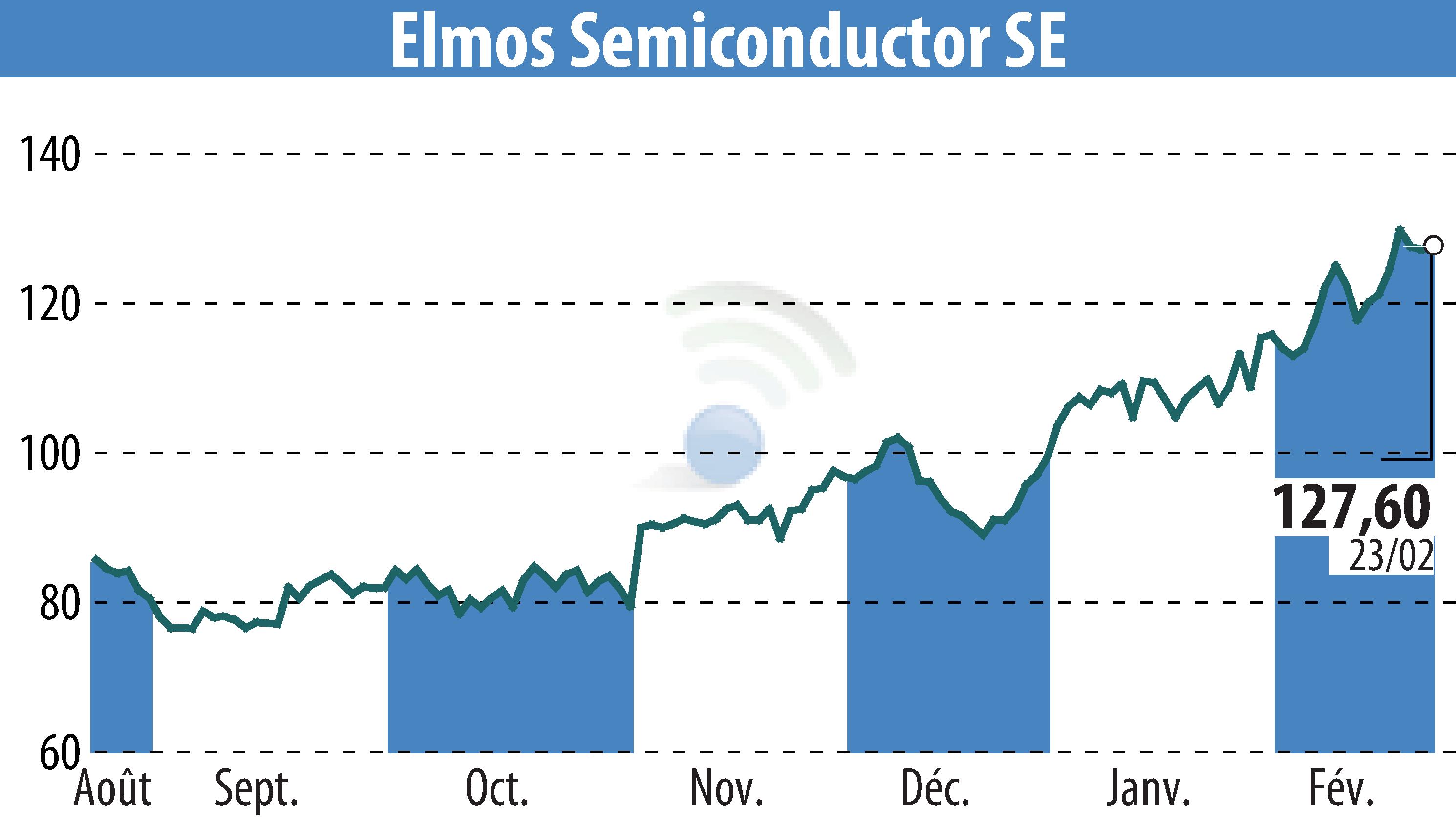 Stock price chart of ELMOS Semiconductor AG (EBR:ELG) showing fluctuations.
