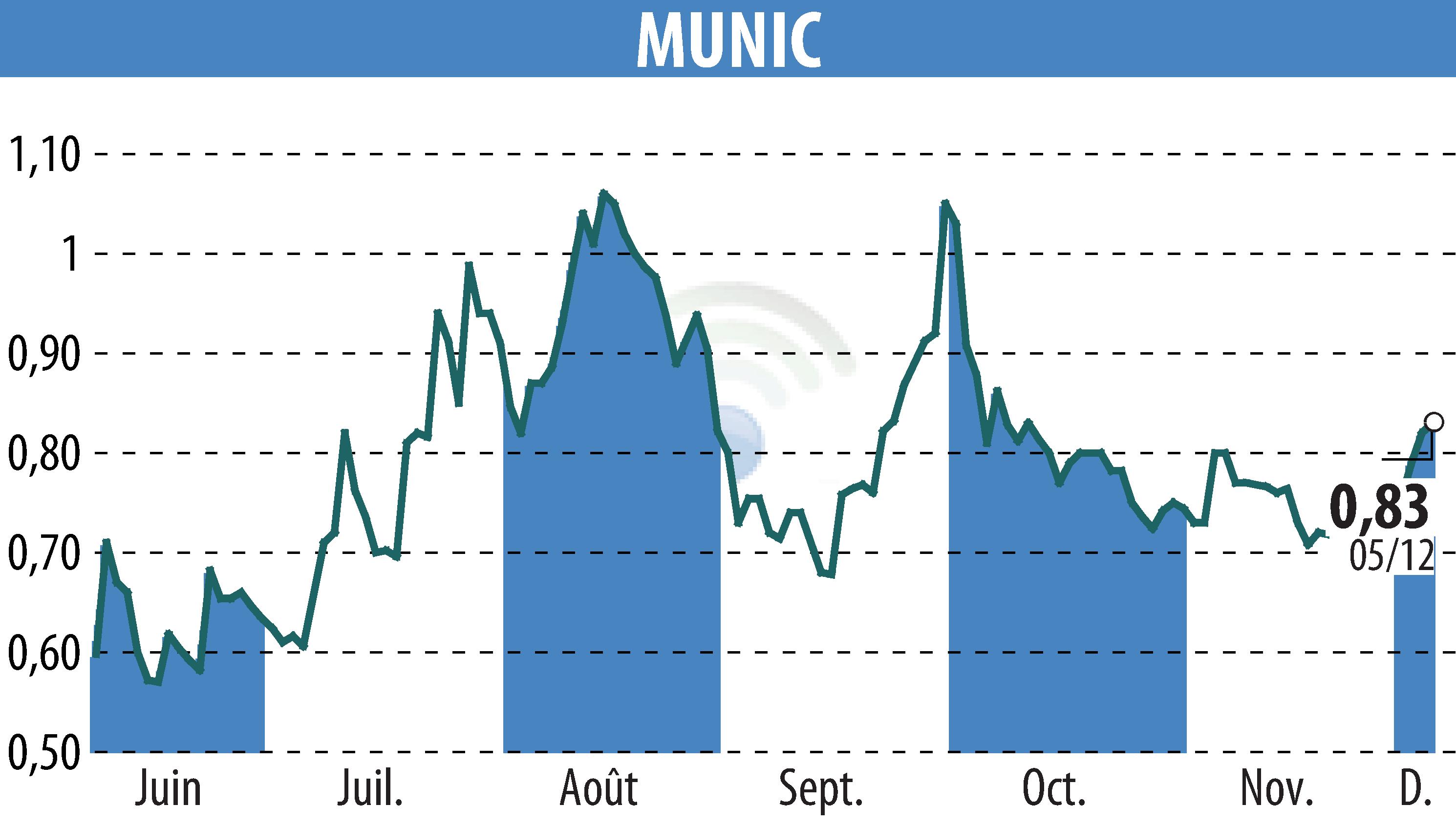 Graphique de l'évolution du cours de l'action MUNIC (EPA:ALMUN).