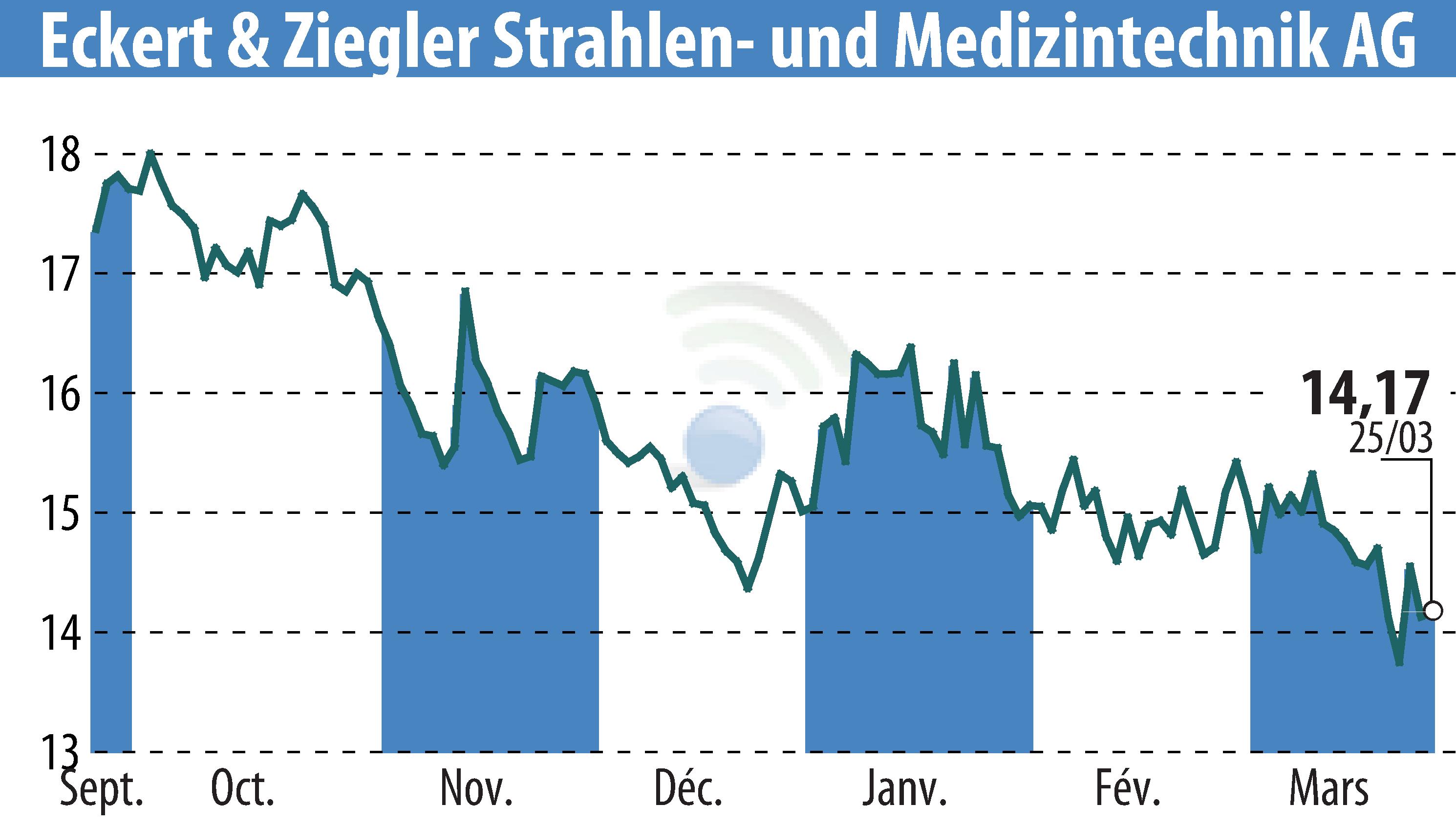 Stock price chart of Eckert & Ziegler Strahlen- Und Medizintechnik AG (EBR:EUZ) showing fluctuations.