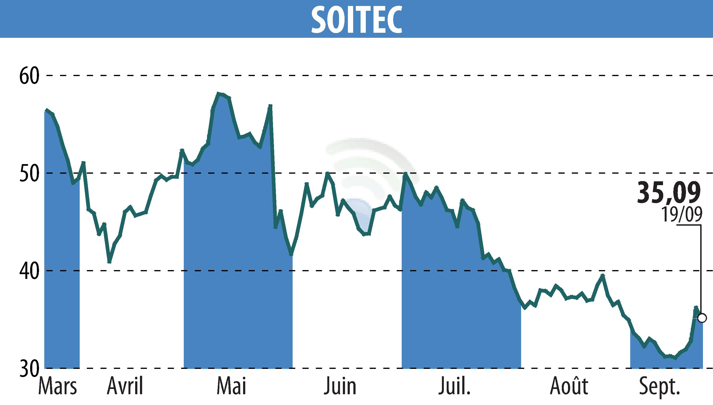 Graphique de l'évolution du cours de l'action SOITEC (EPA:SOI).