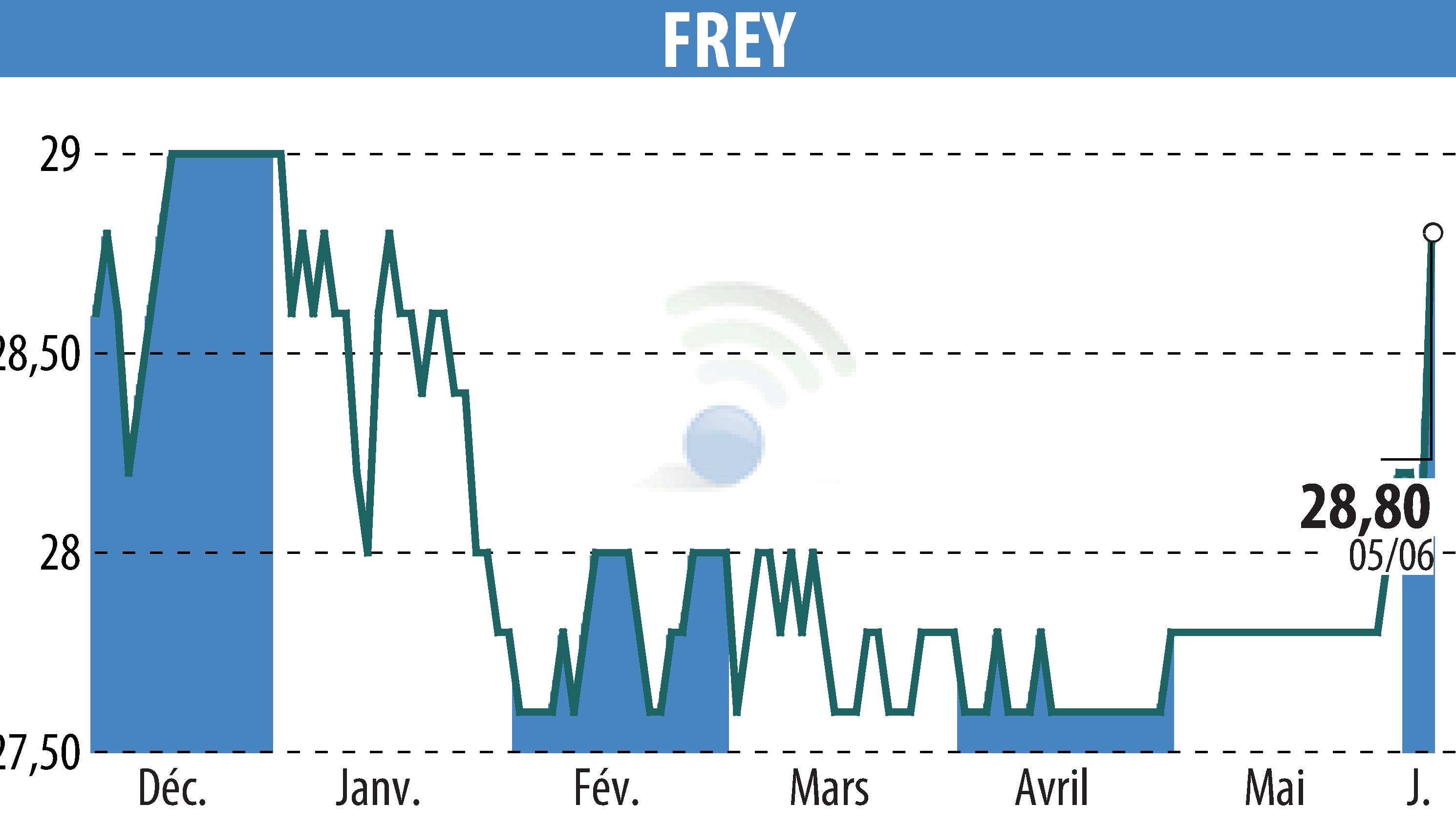 Stock price chart of FREY (EPA:FREY) showing fluctuations.
