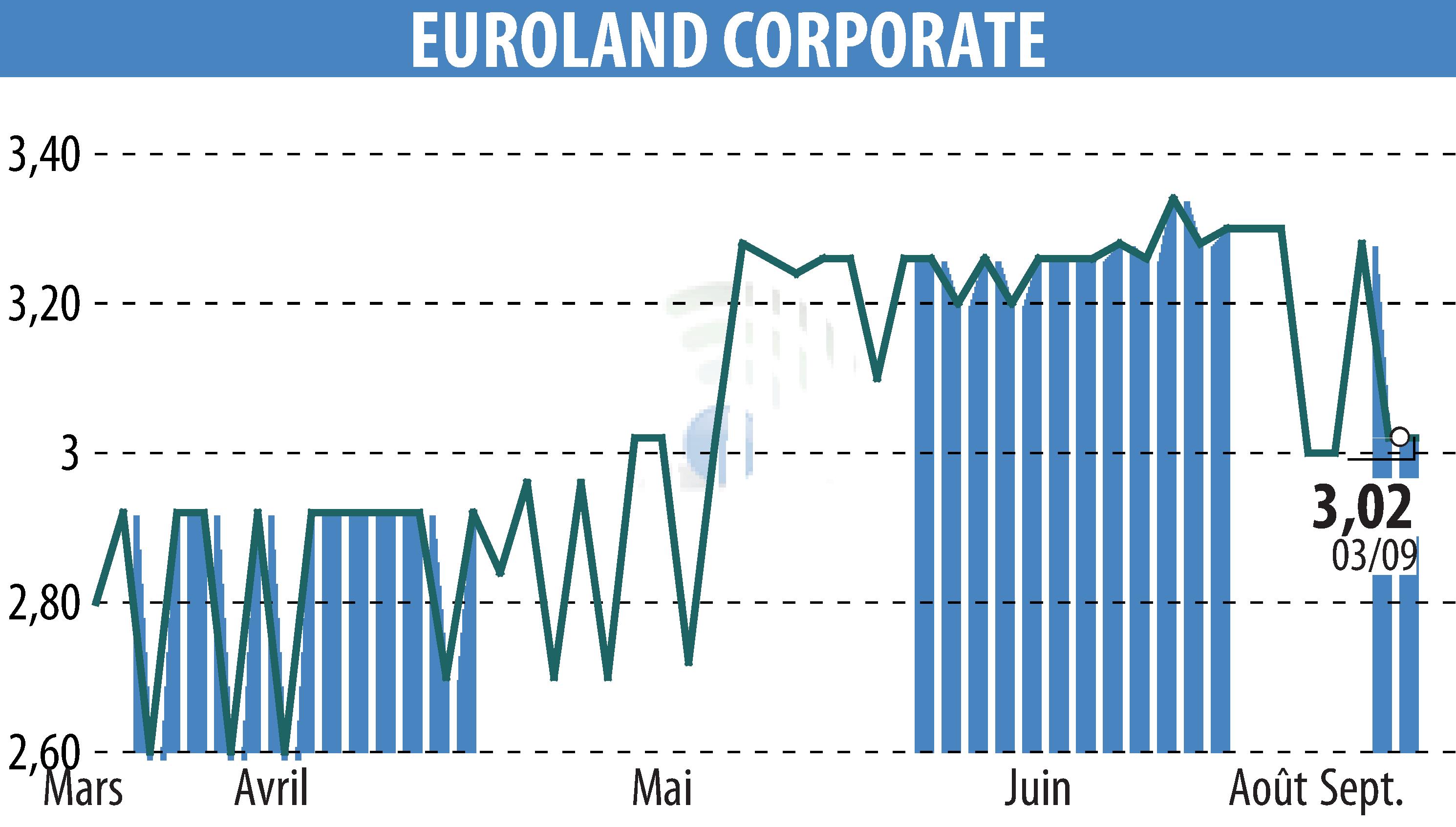 Stock price chart of EUROLAND CORPORATE (EPA:MLERO) showing fluctuations.