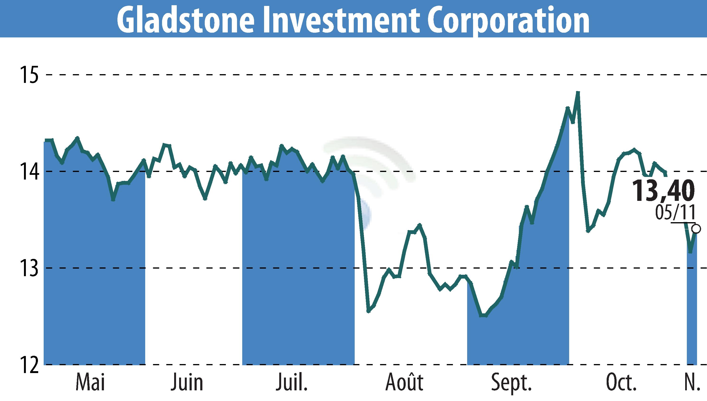 Stock price chart of Gladstone Investment Corporation (EBR:GAIN) showing fluctuations.