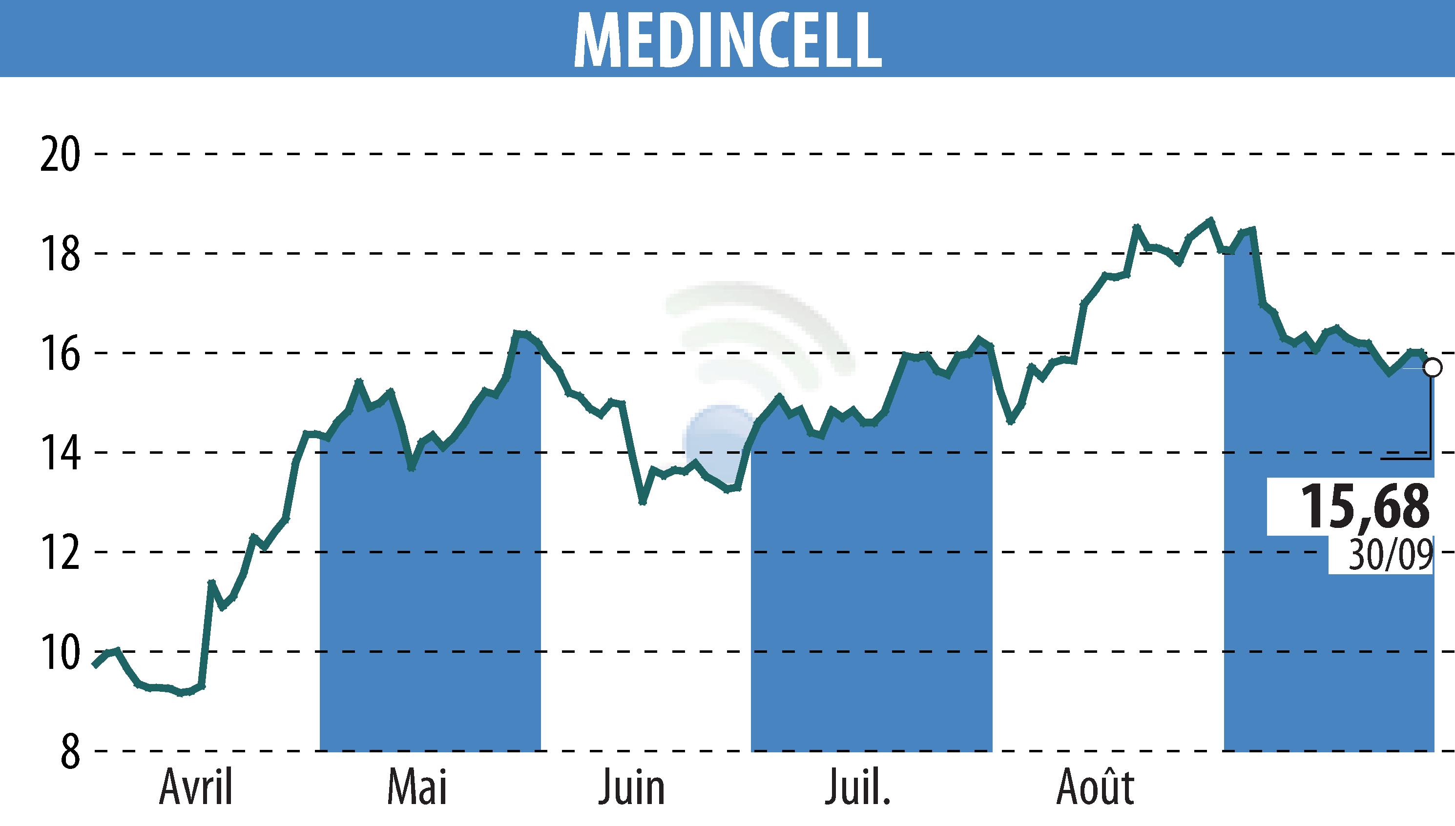 Graphique de l'évolution du cours de l'action MEDINCELL (EPA:MEDCL).