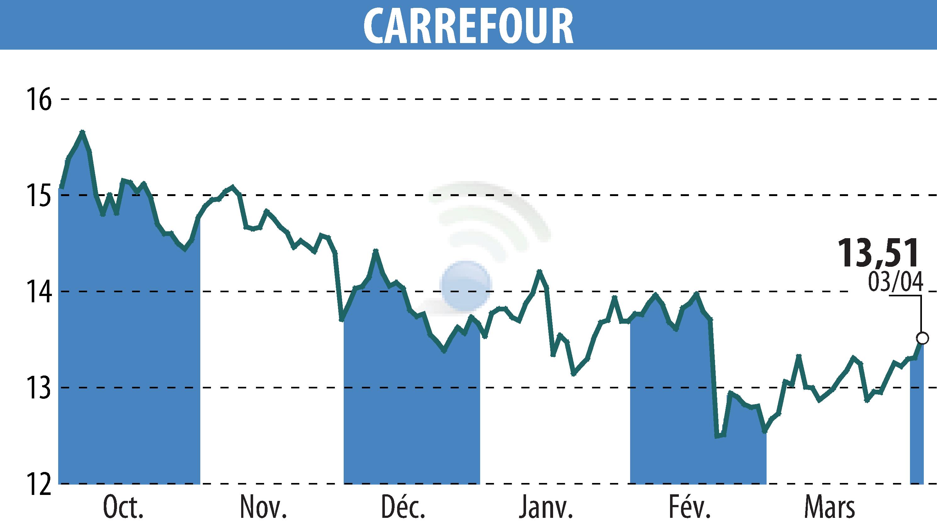 Stock price chart of CARREFOUR (EPA:CA) showing fluctuations.