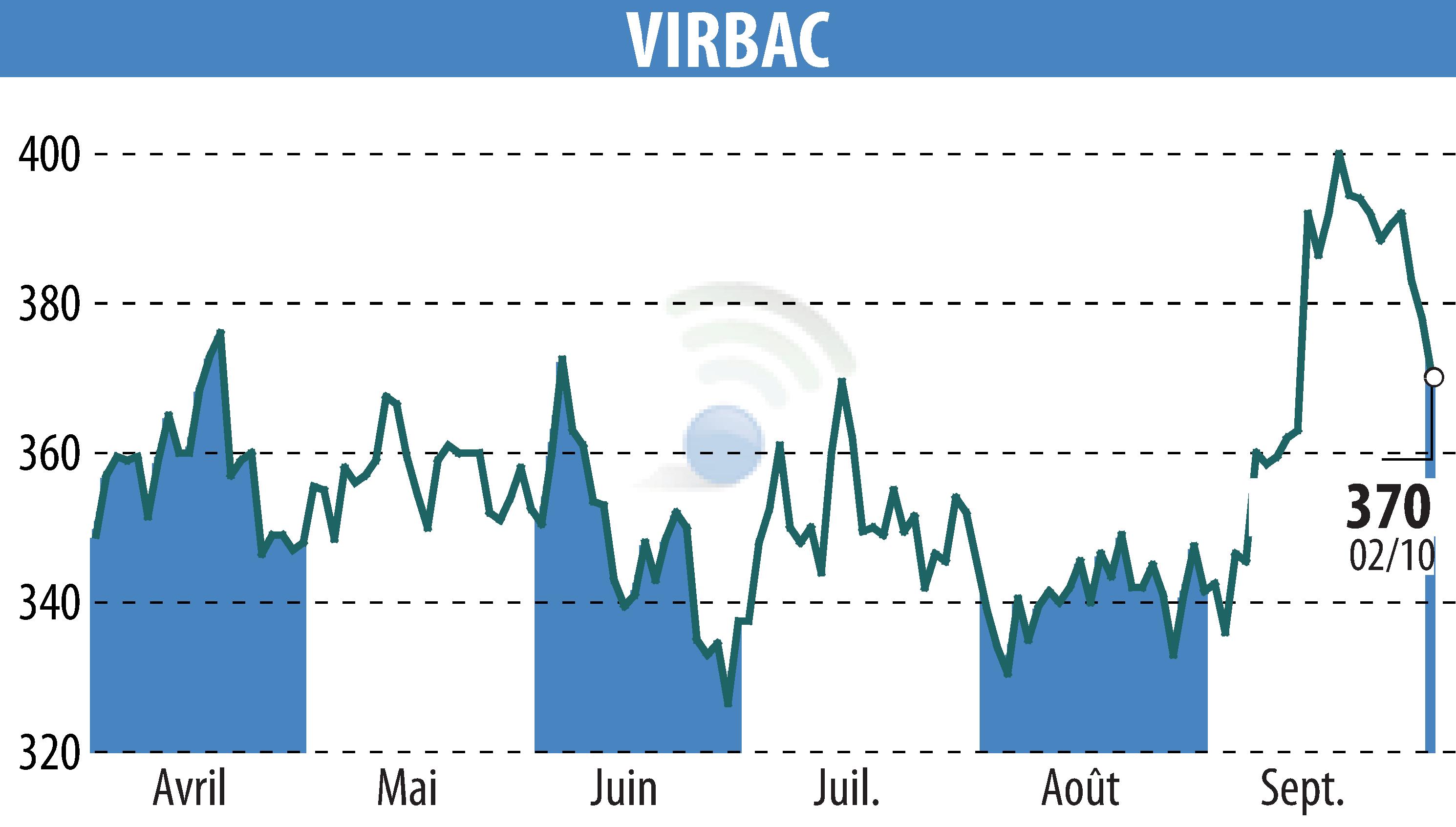 Stock price chart of VIRBAC (EPA:VIRP) showing fluctuations.