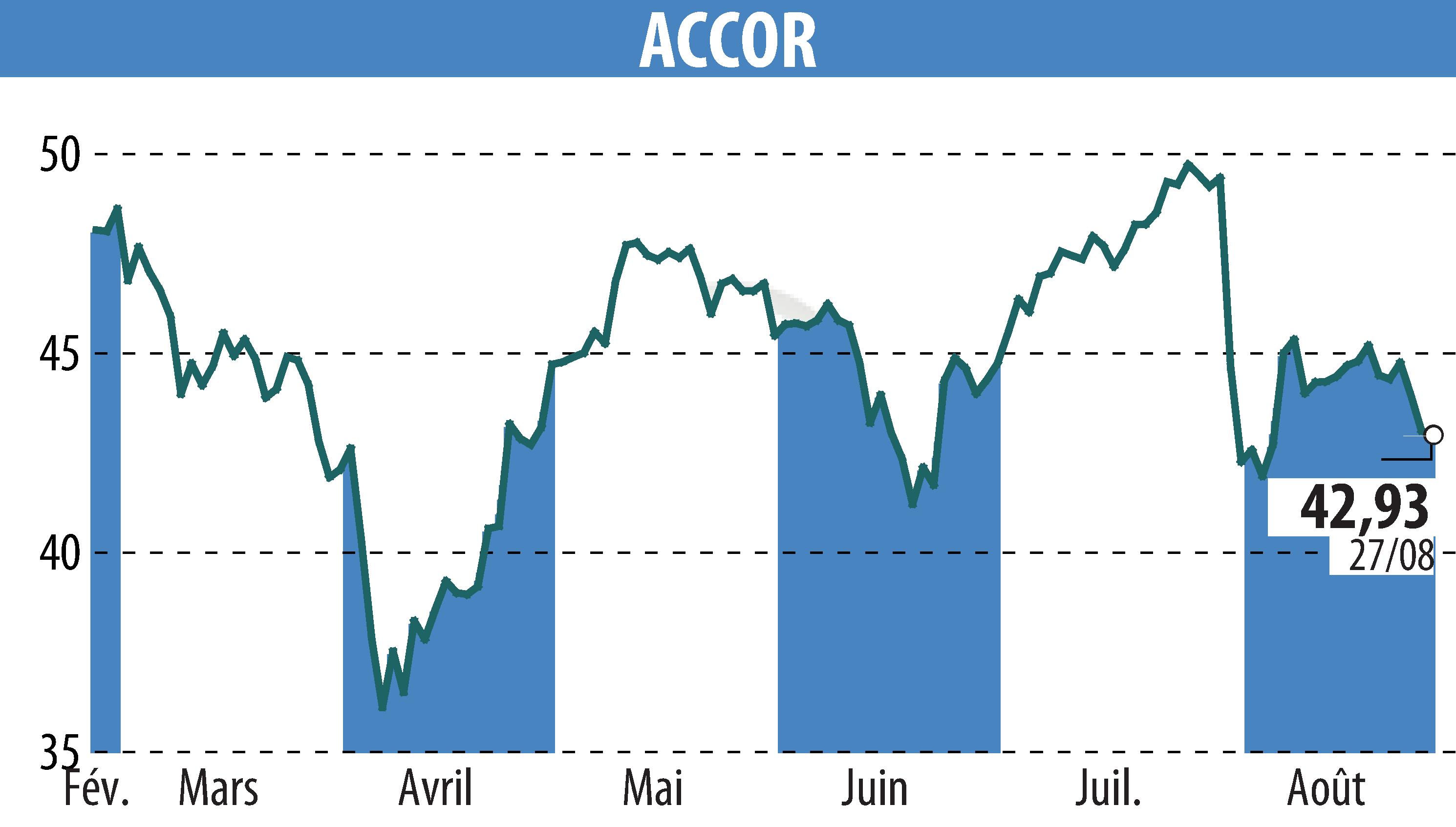 Graphique de l'évolution du cours de l'action ACCOR (EPA:AC).