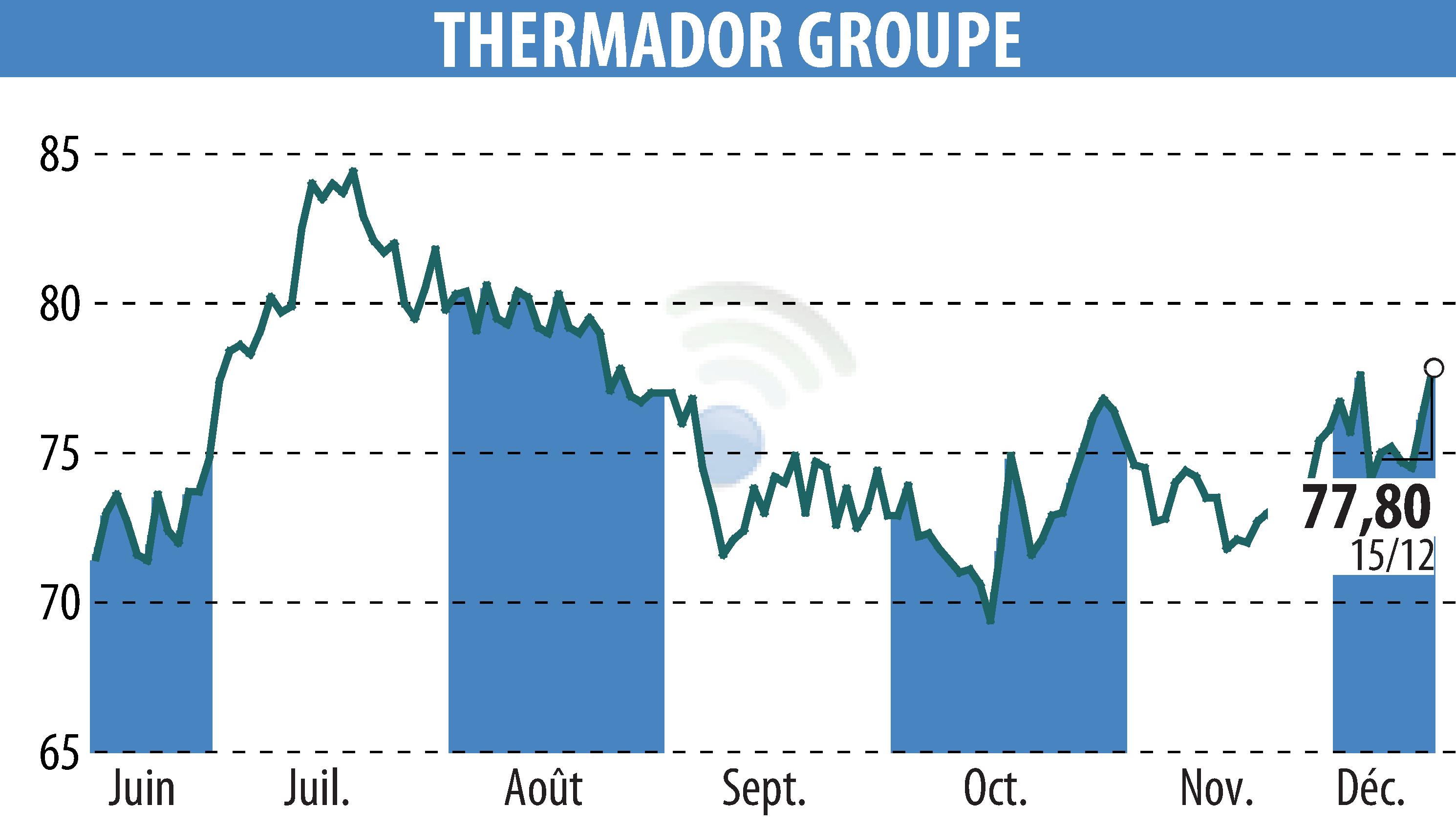 Graphique de l'évolution du cours de l'action Thermador Groupe (EPA:THEP).