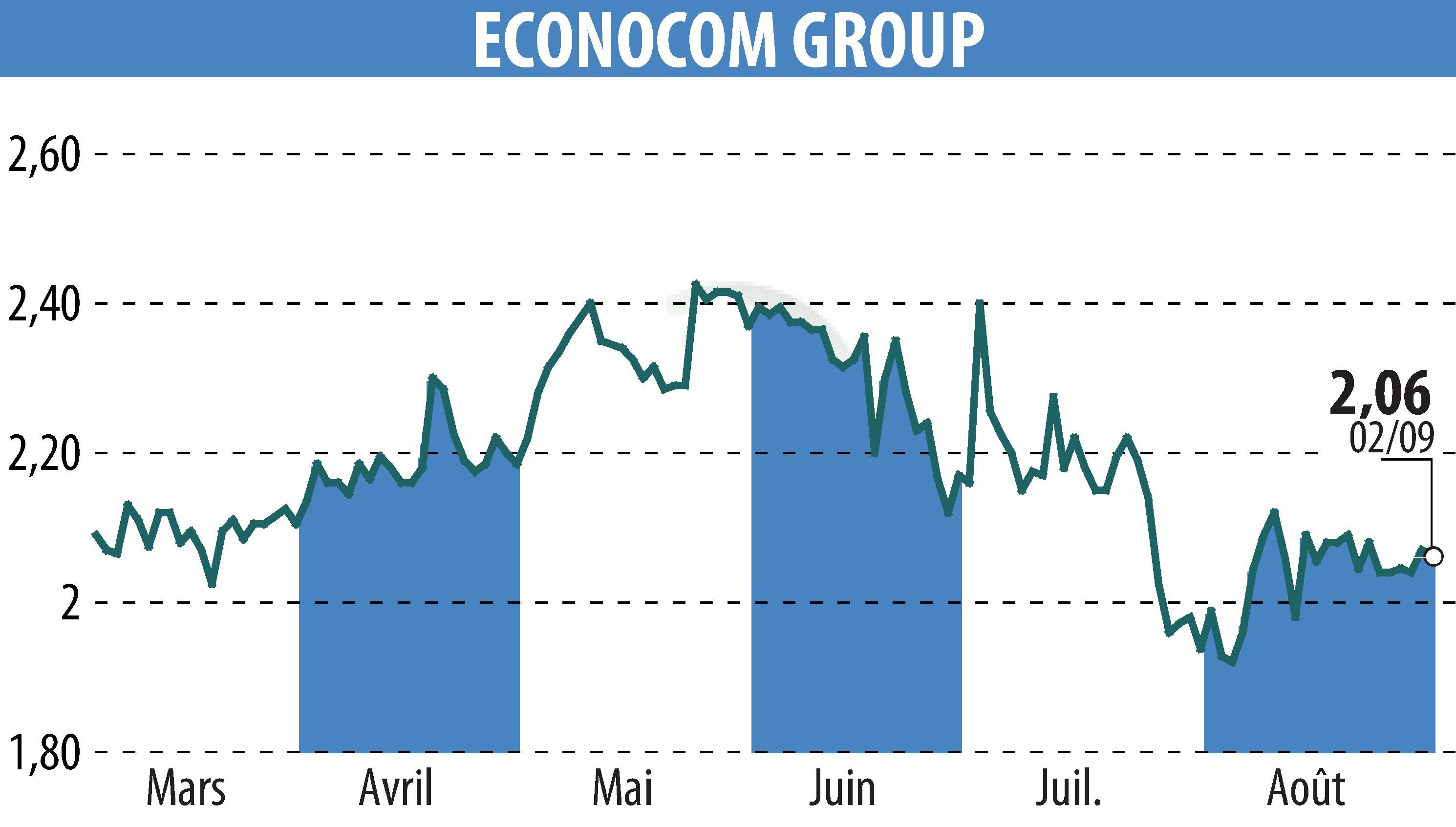 Stock price chart of ECONOCOM GROUP (EBR:ECONB) showing fluctuations.