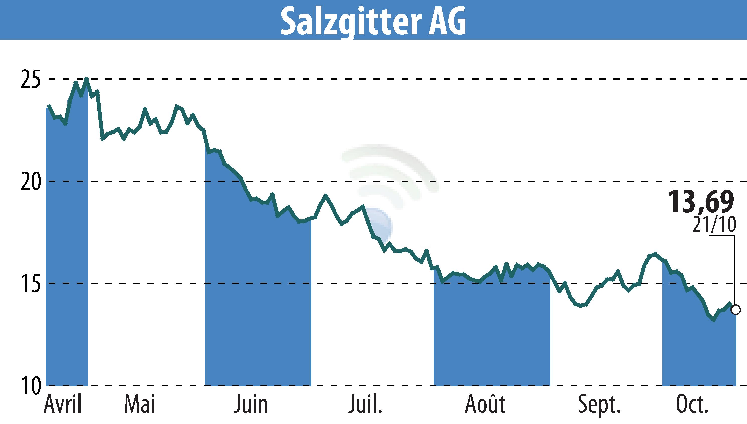 Stock price chart of Salzgitter AG (EBR:SZG) showing fluctuations.